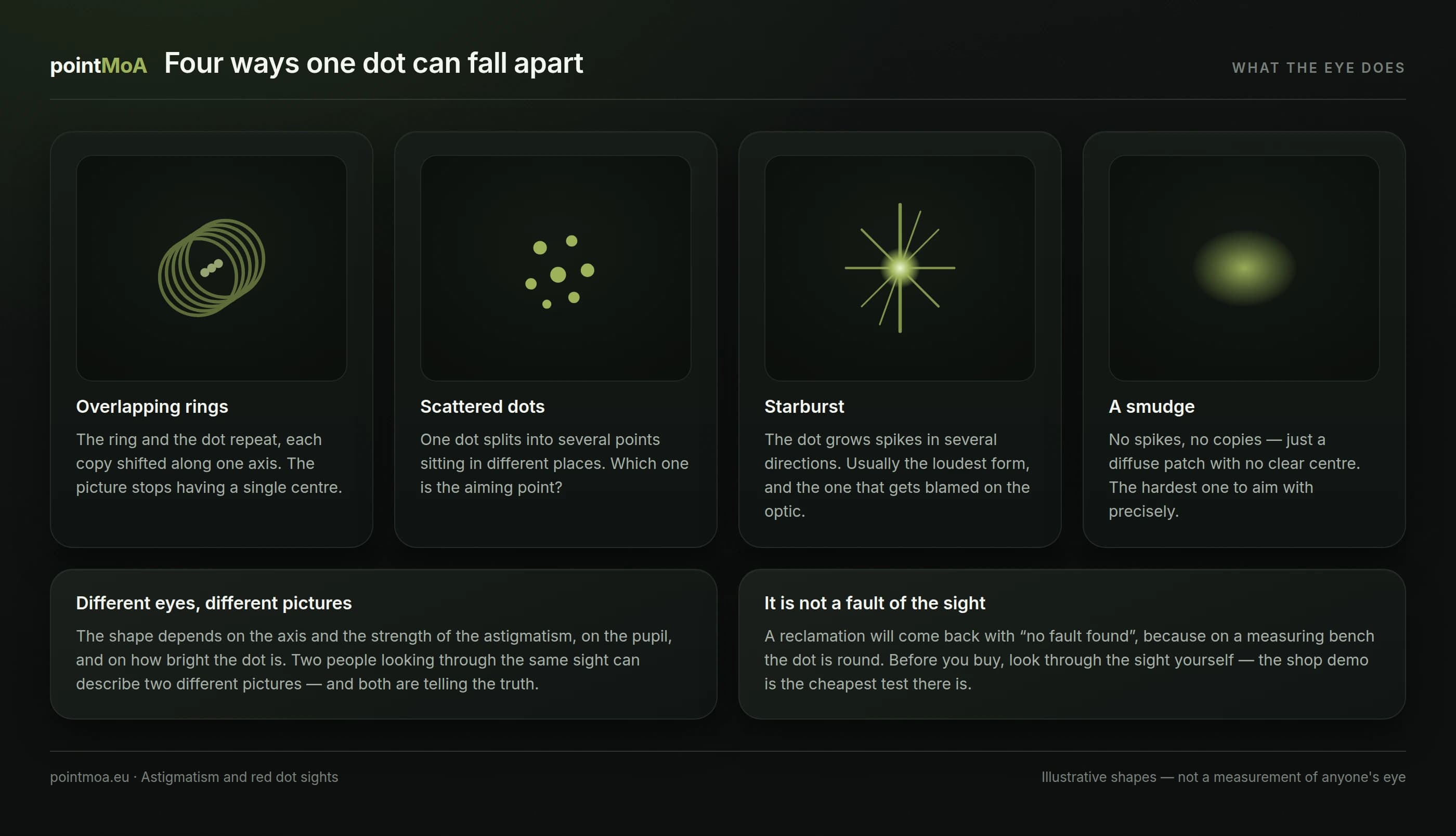 Four illustrative drawings of a dot seen by an astigmatic eye: overlapping offset rings, several scattered dots, a starburst with spikes radiating in many directions, and a diffuse blob with no clear centre.