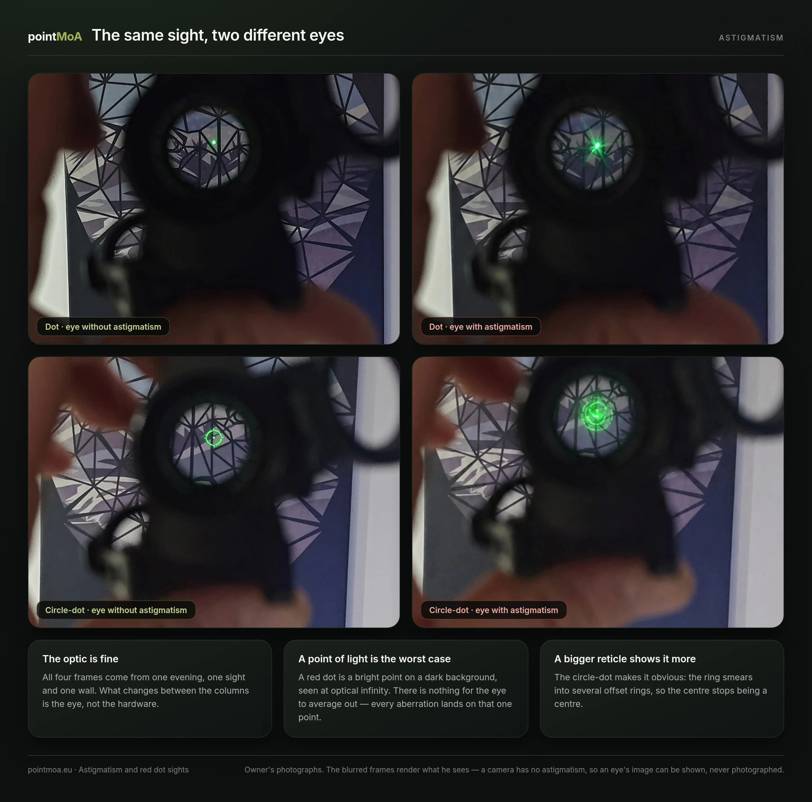 Four frames through the same red dot sight: the dot seen by an eye without astigmatism as a single point, the same dot seen by an astigmatic eye as a star with spikes, a circle-dot reticle in focus, and the same reticle smeared into several offset rings.