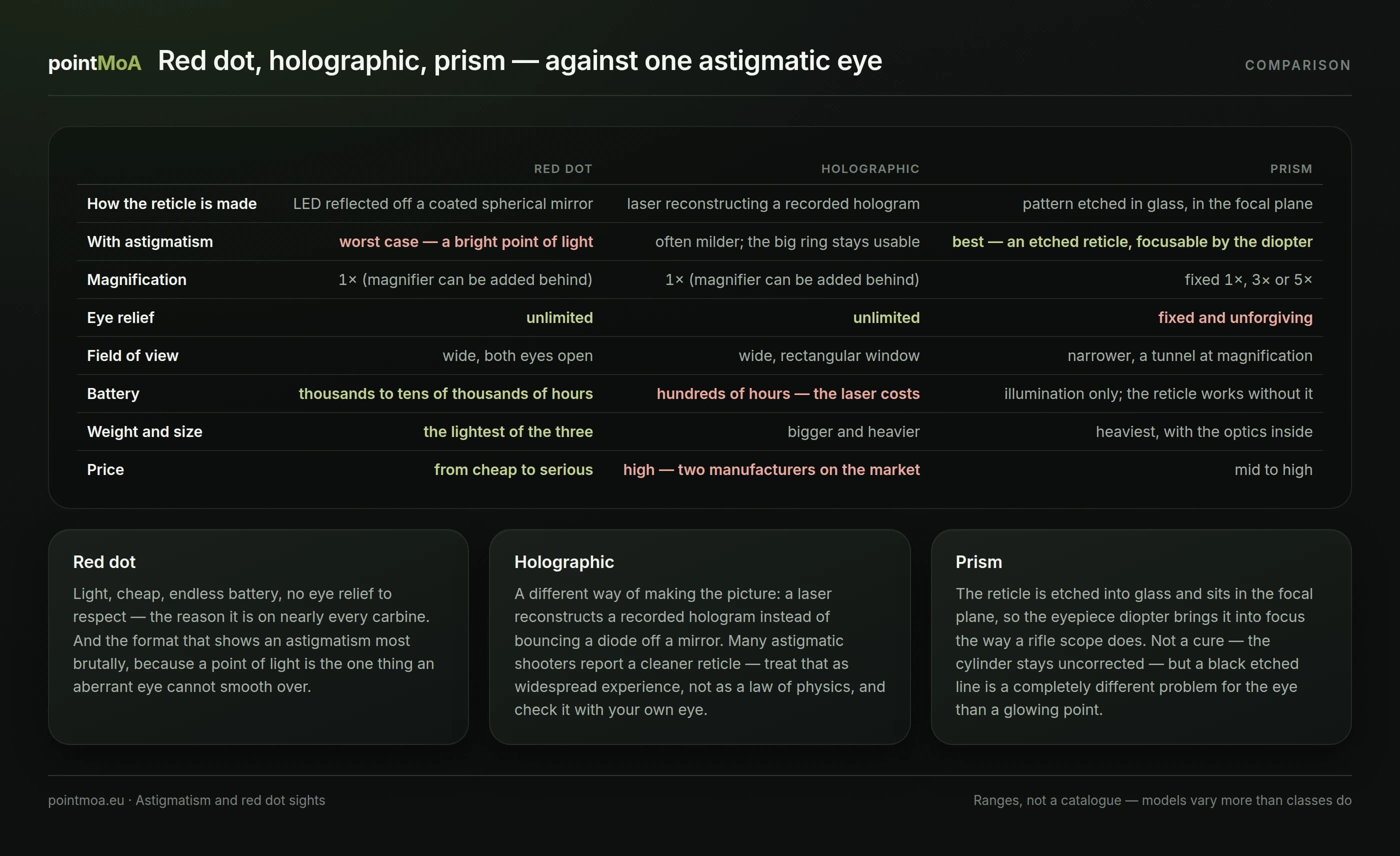 A comparison table of the three classes of sight: how the reticle is made, behaviour with astigmatism, magnification, eye relief, field of view, battery, weight and price, with a summary of the strengths and weaknesses of each.