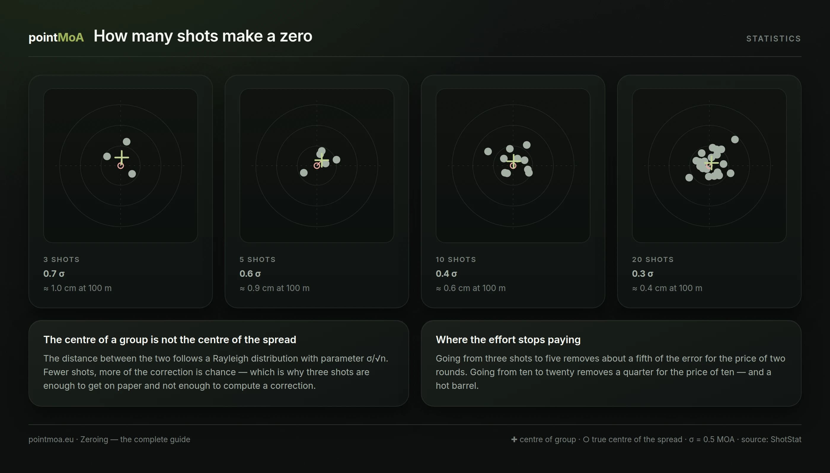 Four targets side by side with groups of 3, 5, 10 and 20 shots, each showing the centre of the group and the true centre of the dispersion, with the zeroing error falling below them: 0.7 sigma, 0.6 sigma, 0.4 sigma and 0.3 sigma.