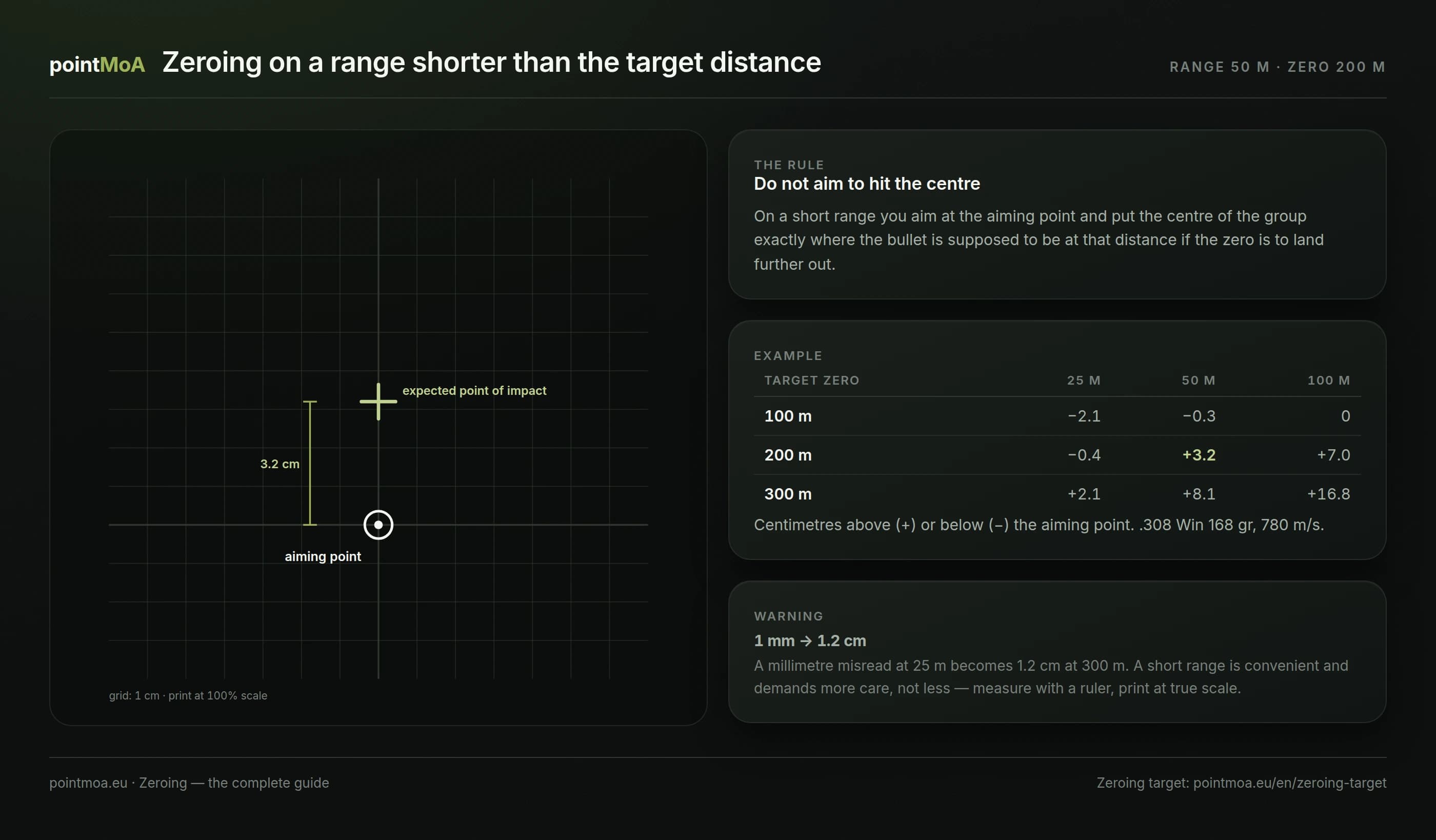 A zeroing target for a fifty-metre range: the aiming point in the centre, the expected point of impact three point two centimetres above it, a centimetre grid and a click grid around both points.