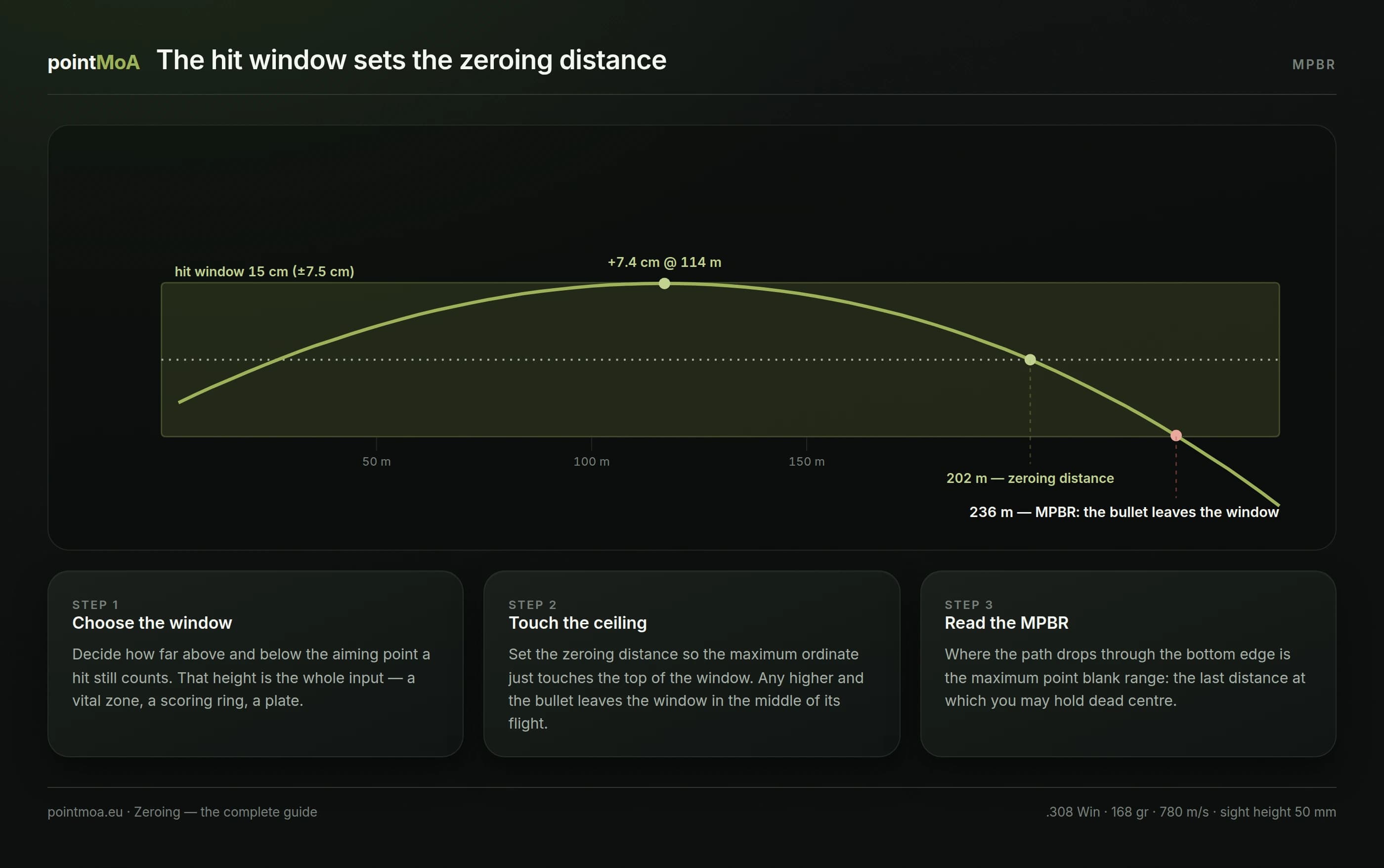 A chart of a bullet path fitted inside a horizontal fifteen-centimetre hit window: the path touches the top edge at its maximum ordinate and leaves through the bottom edge at the MPBR.