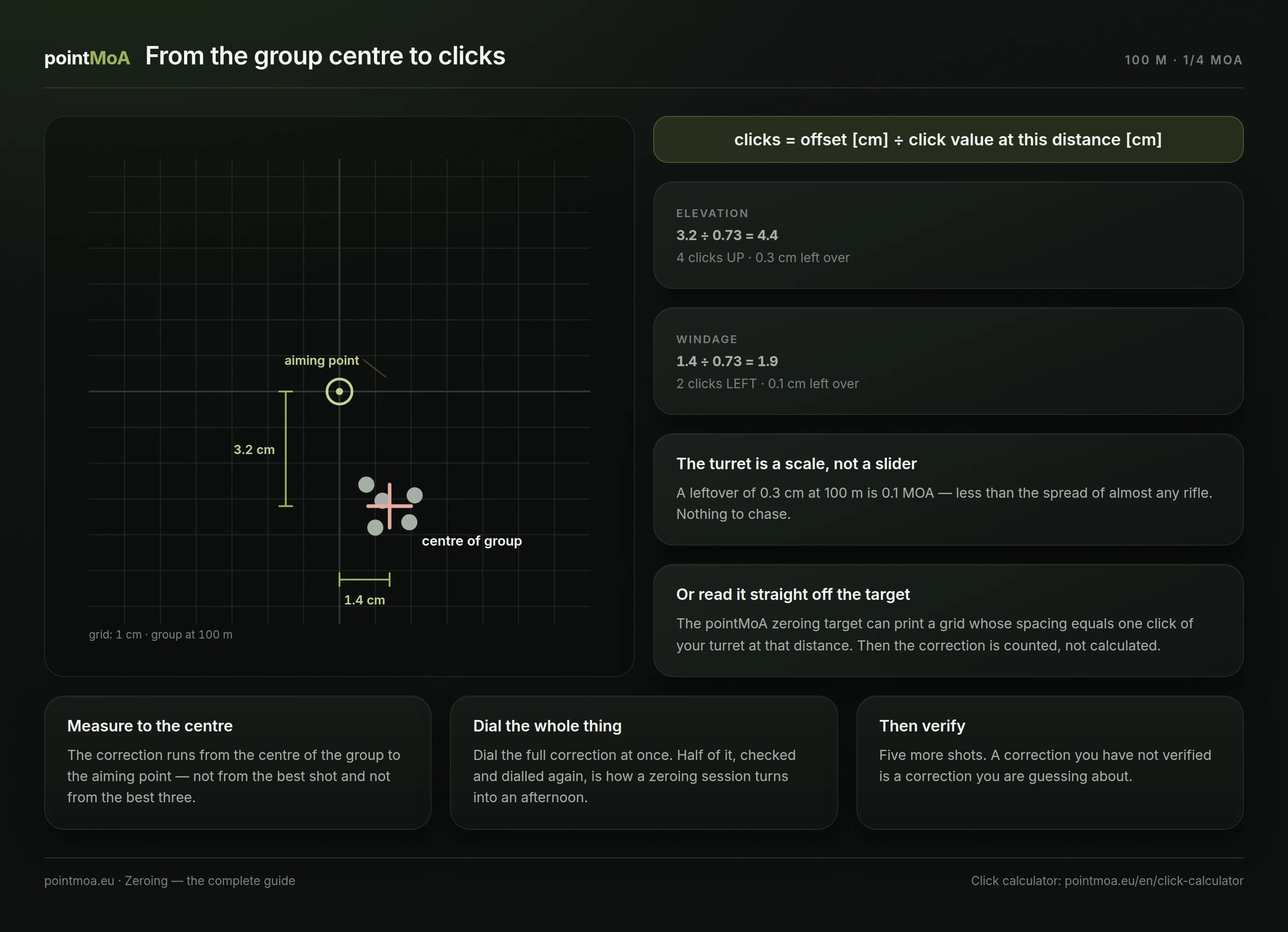 A target with five holes, the centre of the group and the point of aim marked, the vertical and horizontal offsets dimensioned, and the resulting number of turret clicks up and left computed.