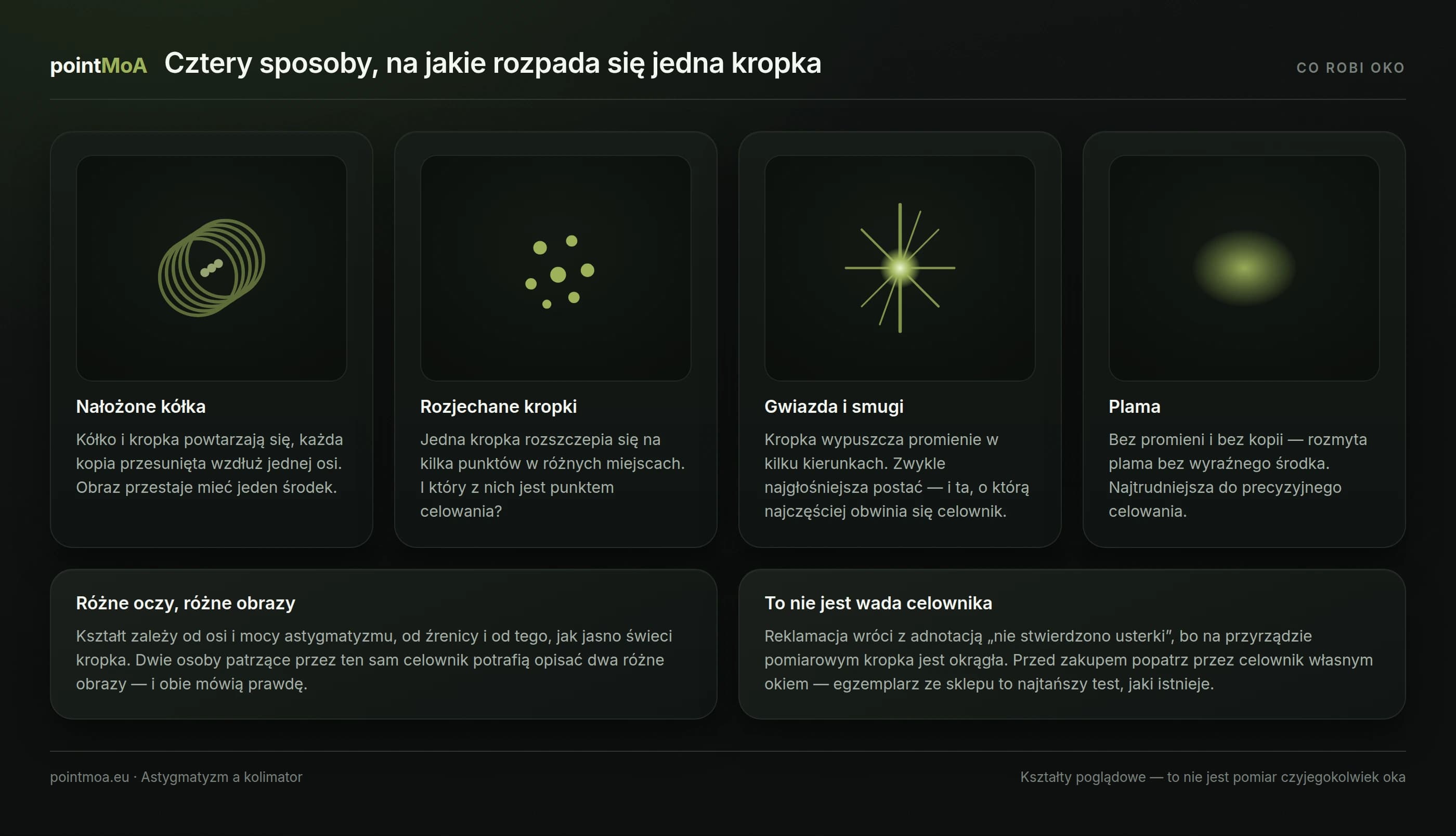 Cztery poglądowe rysunki kropki widzianej przez oko z astygmatyzmem: nałożone przesunięte pierścienie, kilka rozrzuconych kropek, gwiazda z promieniami rozchodzącymi się w wielu kierunkach oraz rozmyta plama bez wyraźnego środka.
