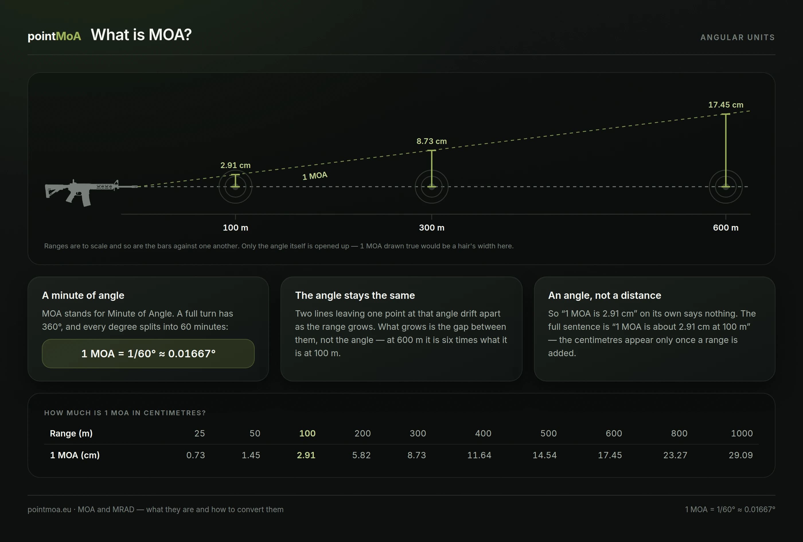 A carbine and three targets at 100, 300 and 600 m. Two lines leave the muzzle at an angle of 1 MOA, and the gap between them grows to 2.91 cm, 8.73 cm and 17.45 cm respectively. Below, a table of 1 MOA in centimetres from 25 m to 1000 m.