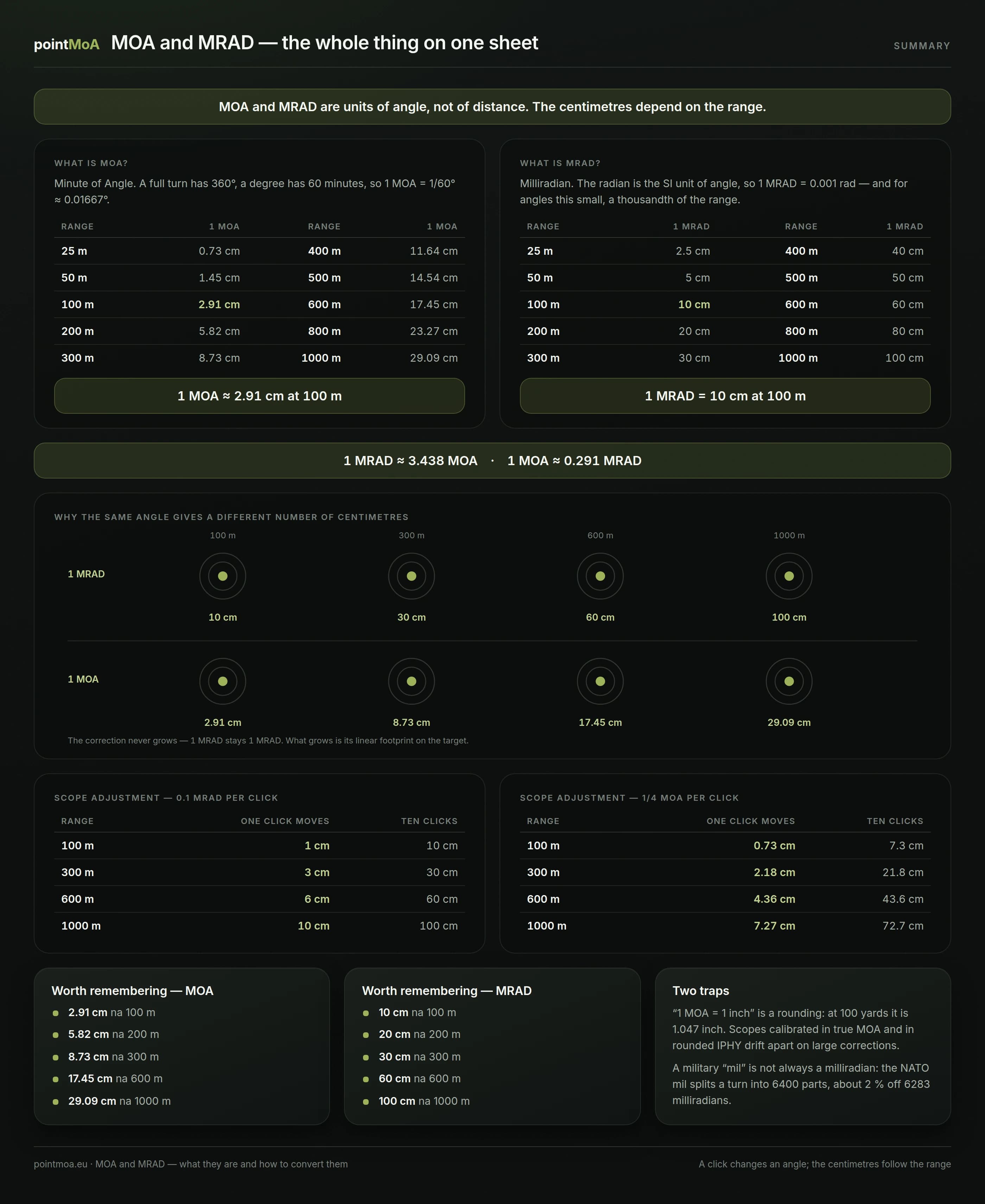 A summary sheet: the definitions of MOA and MRAD, conversion tables from 25 m to 1000 m, the 3.438 and 0.291 conversion factors, the same angle shown at four ranges, scope adjustment examples for 0.1 MRAD and 1/4 MOA per click, the values worth memorising and two naming traps.