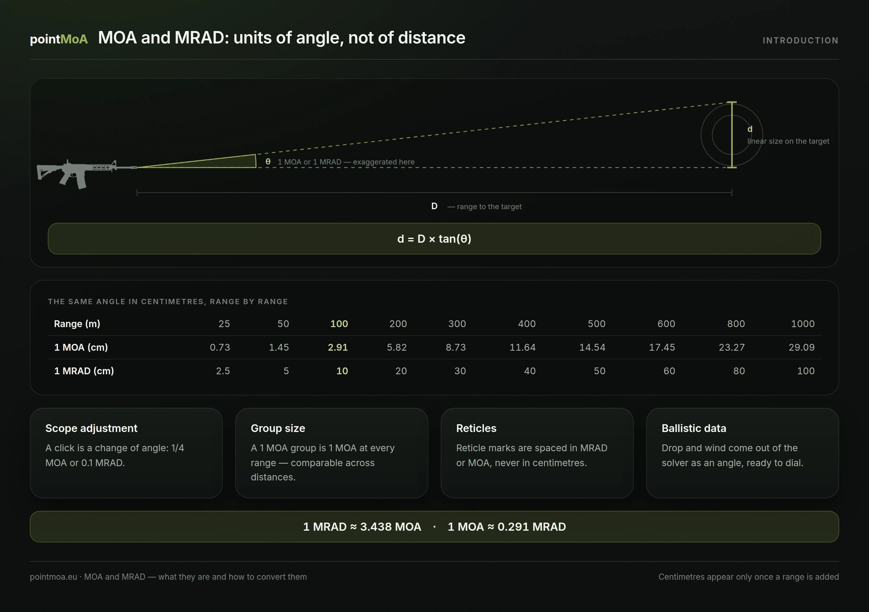 The triangle behind the definition of an angular unit: the angle θ at the muzzle, the range D along the base, and the linear size d on the target. Beside it the formula d = D × tan(θ) and a table of 1 MOA and 1 MRAD in centimetres from 25 m to 1000 m.