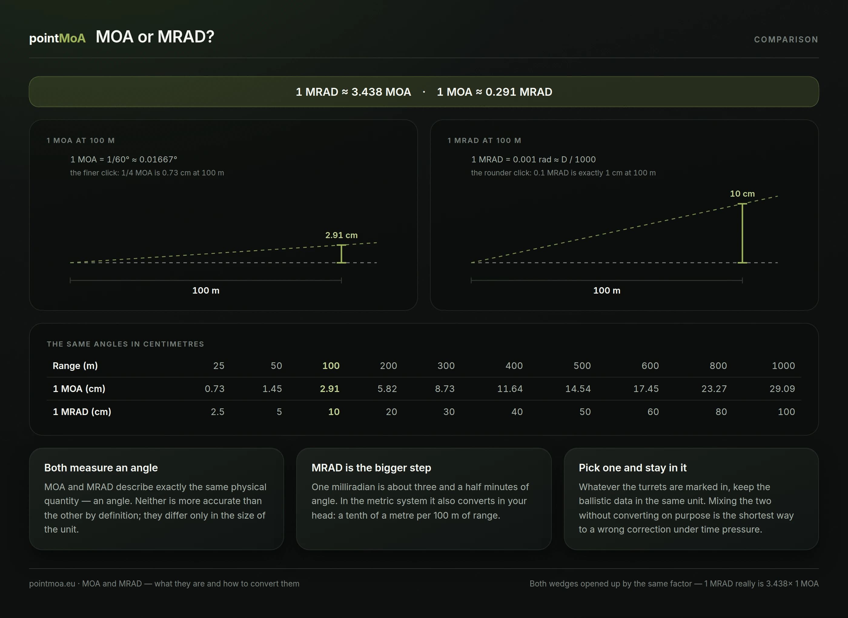 The two units side by side: 1 MRAD is about 3.438 MOA and 1 MOA about 0.291 MRAD. Two angular wedges drawn to the same scale — 1 MOA gives about 2.91 cm at 100 m, 1 MRAD gives 10 cm. Below, a shared table of both units in centimetres from 25 m to 1000 m.