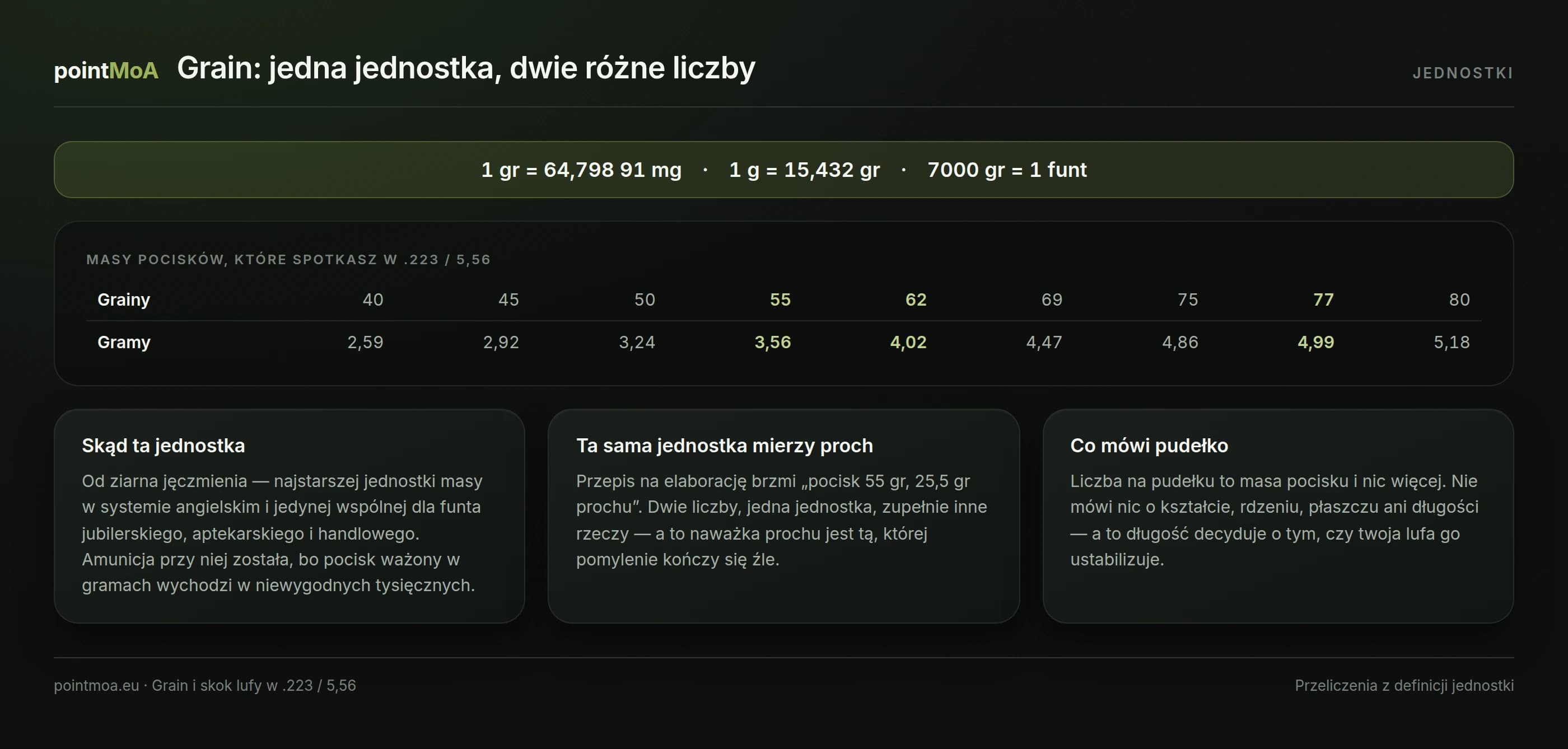 Plansza z przelicznikiem grainów na gramy dla mas pocisków od 40 do 80 grainów oraz z definicją jednostki: 1 grain to 64,79891 miligrama, 1 gram to 15,432 graina, 7000 grainów to funt.