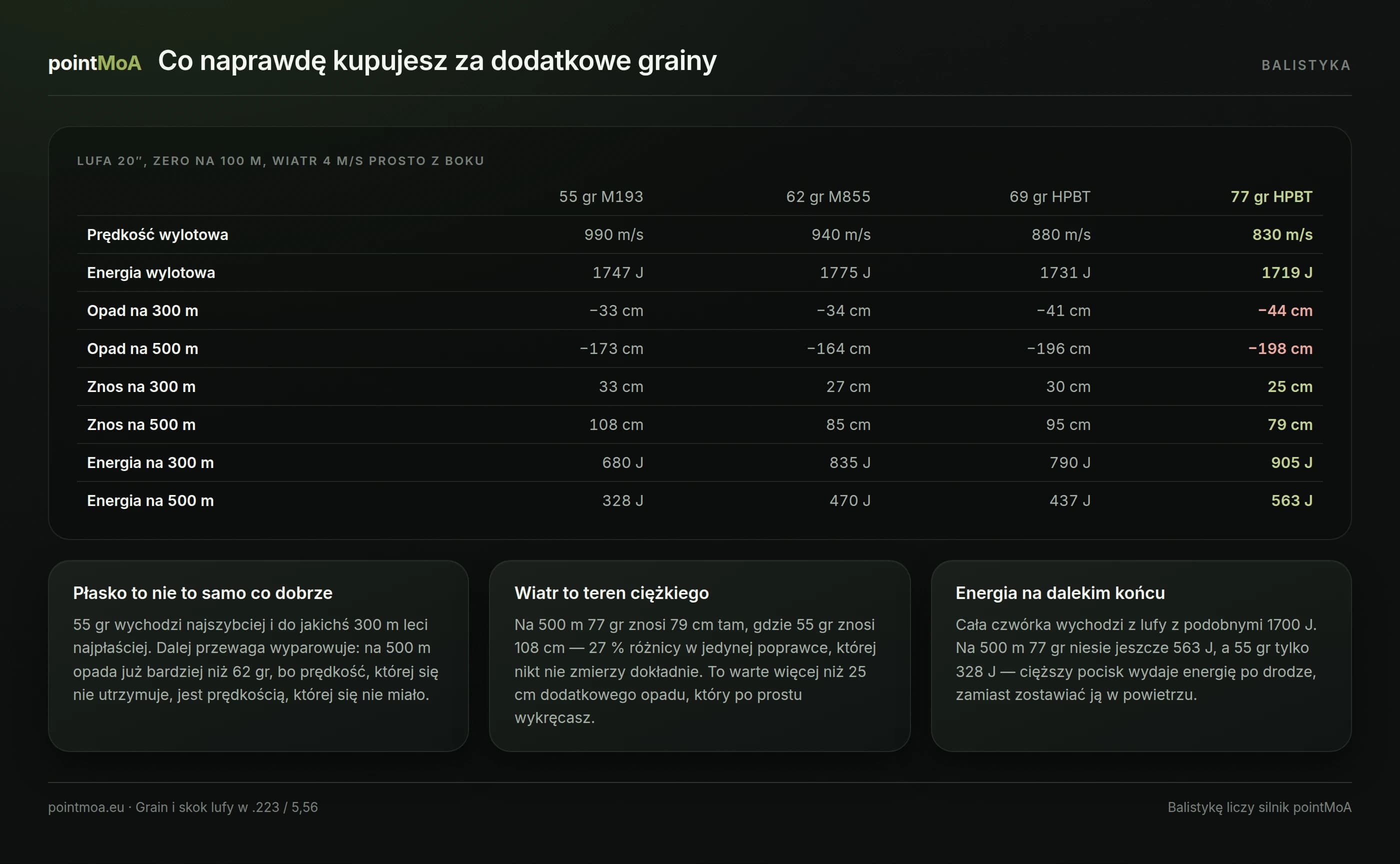 Tabela porównująca cztery naboje .223 o masach 55, 62, 69 i 77 grainów: prędkość i energia wylotowa, opad i znos na 300 oraz 500 metrów i energia zachowana na tych dystansach.