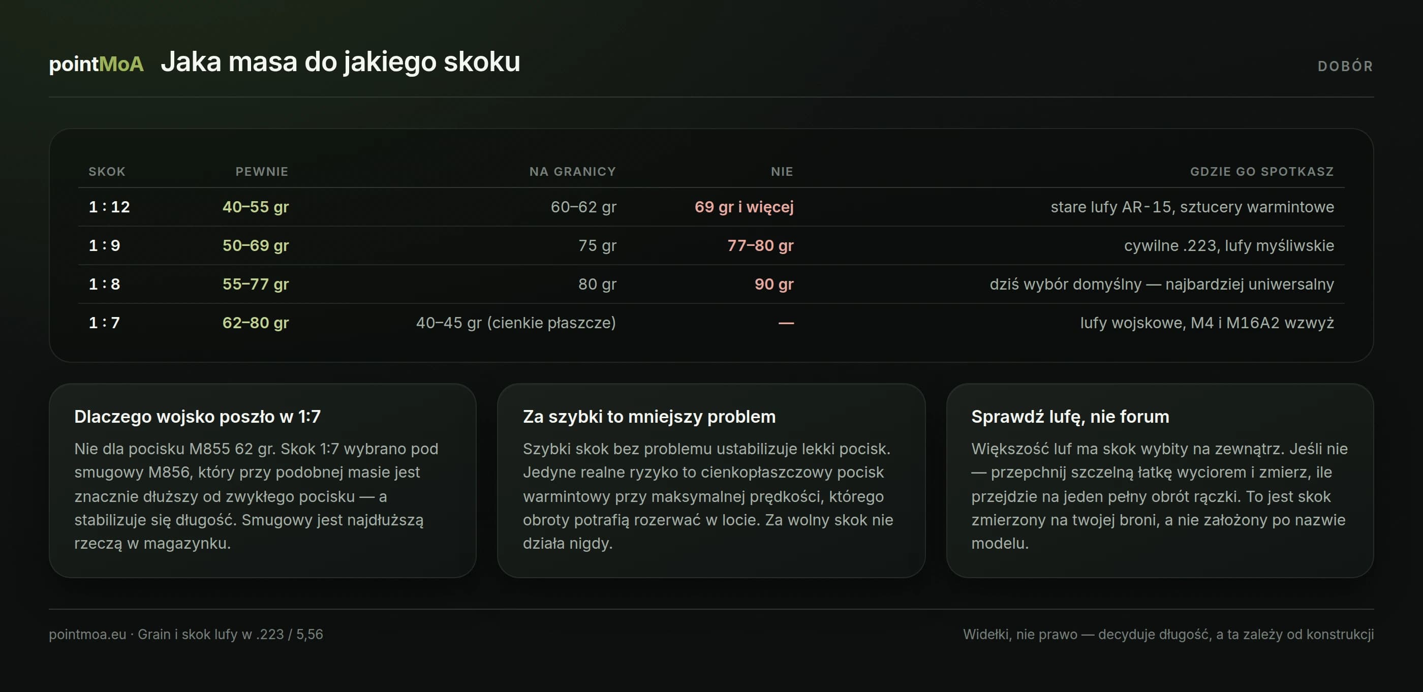 Tabela doboru masy pocisku do skoku lufy: 1:12 pewnie do 55 grainów, 1:9 do 69, 1:8 do 77, 1:7 od 62 do 80 grainów, z zaznaczeniem wartości granicznych i tych, których nie należy używać.