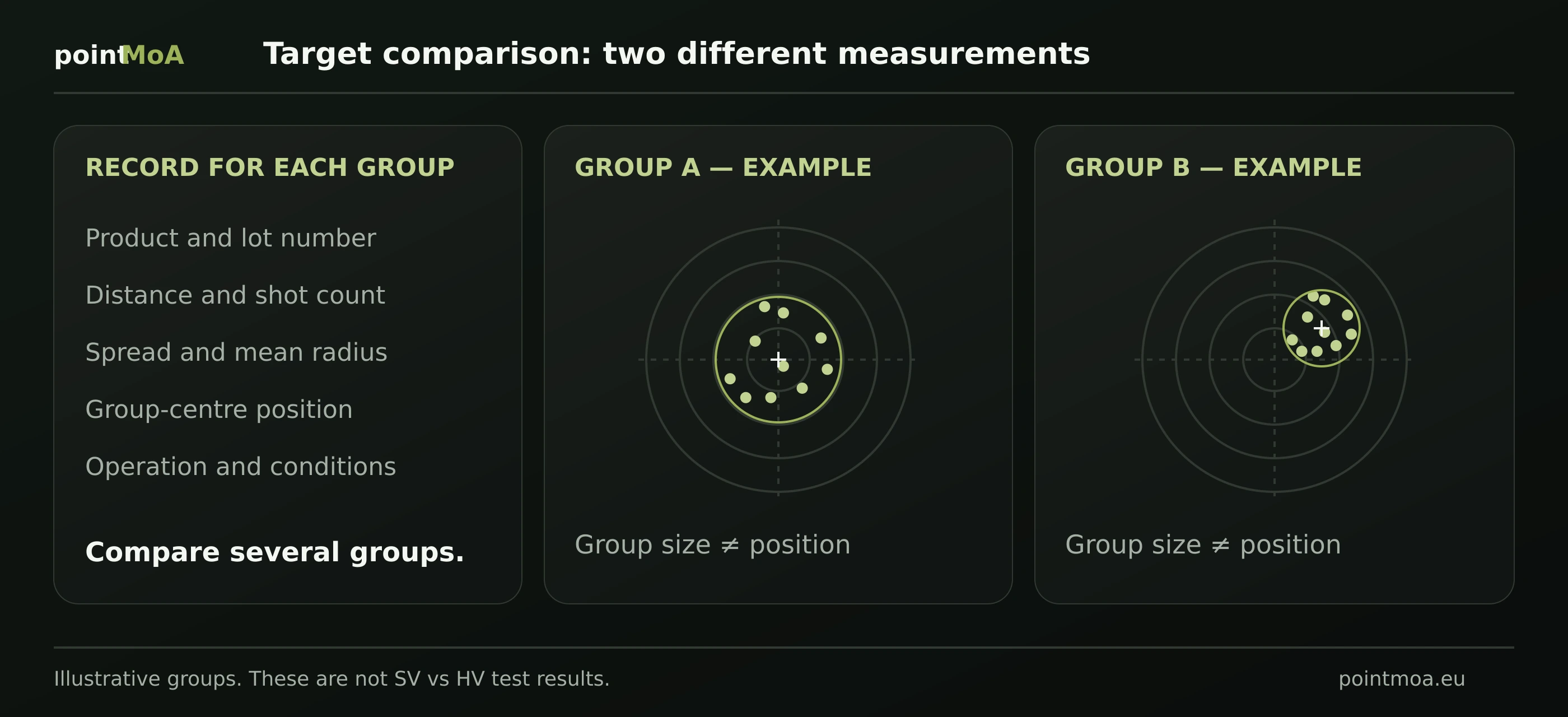 Two illustrative target groups separate group size from group-centre position. A checklist records product and lot, distance, shot count and firearm operation. This is a comparison diagram, not SV versus HV test data.