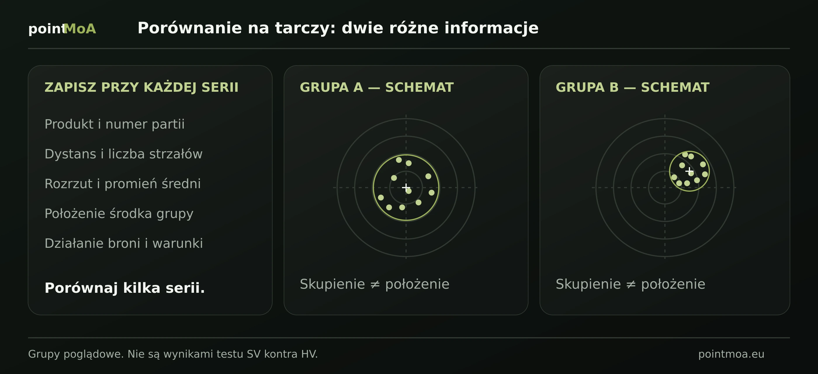 Dwie poglądowe grupy na tarczach pokazują osobno wielkość skupienia i położenie środka trafień. Lista rzeczy do zapisania obejmuje produkt i partię, dystans, liczbę strzałów oraz działanie broni. To schemat, bez wyników SV przeciwko HV.