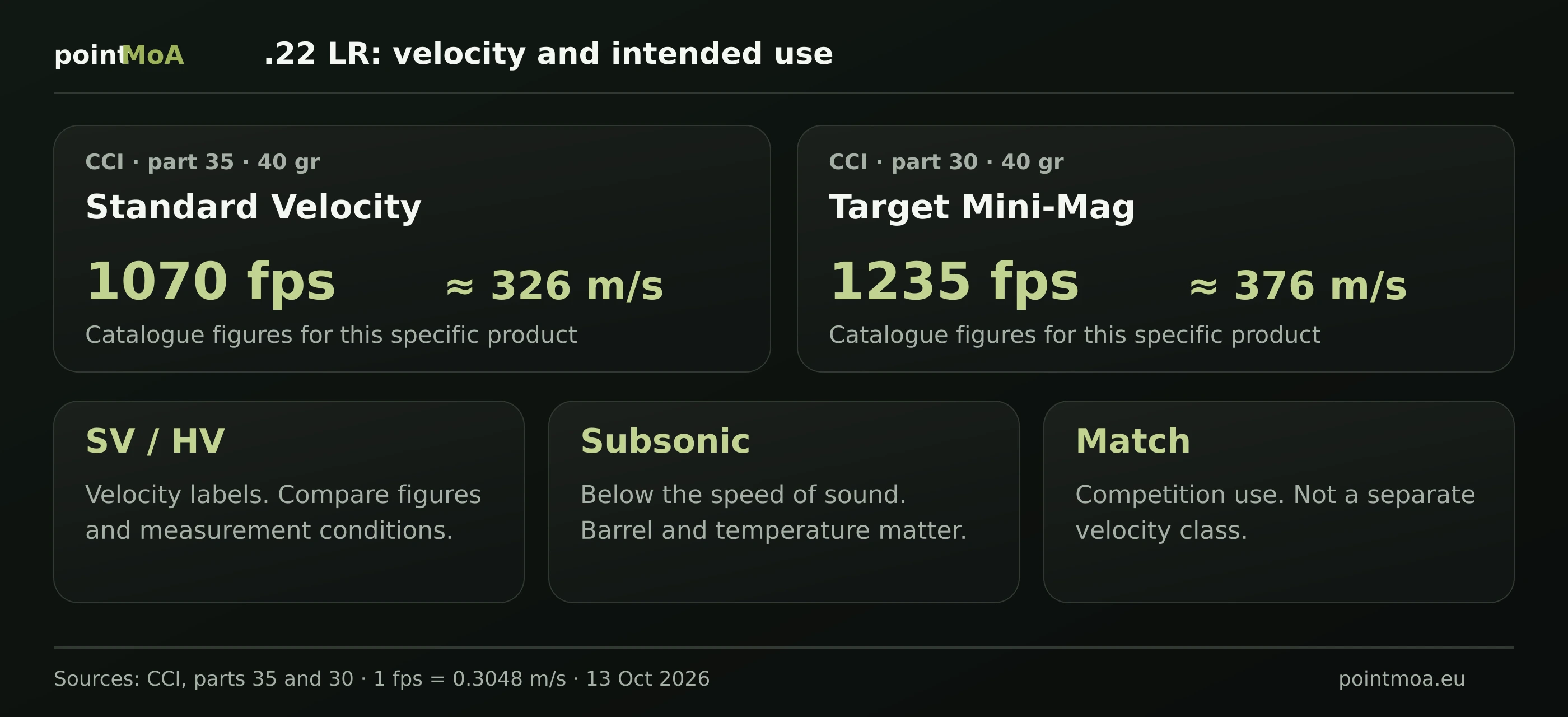 Two CCI loads with 40 gr bullets: Standard Velocity part 35 is listed at 1070 fps, about 326 m/s; Target Mini-Mag part 30 at 1235 fps, about 376 m/s. SV/HV velocity labels are separated from Subsonic and Match descriptions.