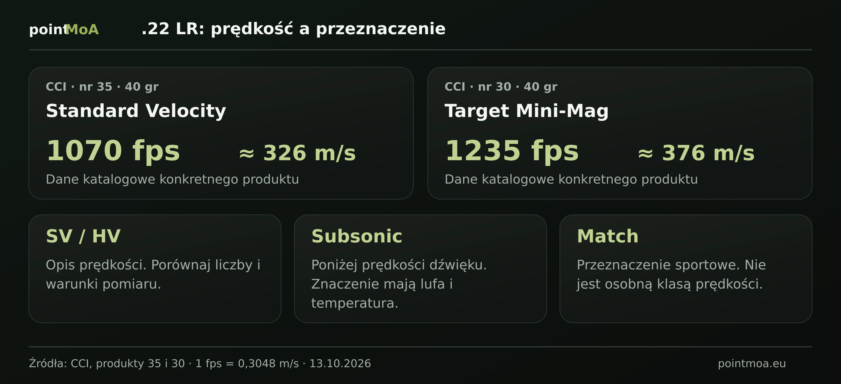Porównanie dwóch nabojów CCI o masie 40 gr: Standard Velocity nr 35 ma 1070 fps, około 326 m/s; Target Mini-Mag nr 30 ma 1235 fps, około 376 m/s. Oddzielono prędkość SV/HV, określenie Subsonic i przeznaczenie Match.