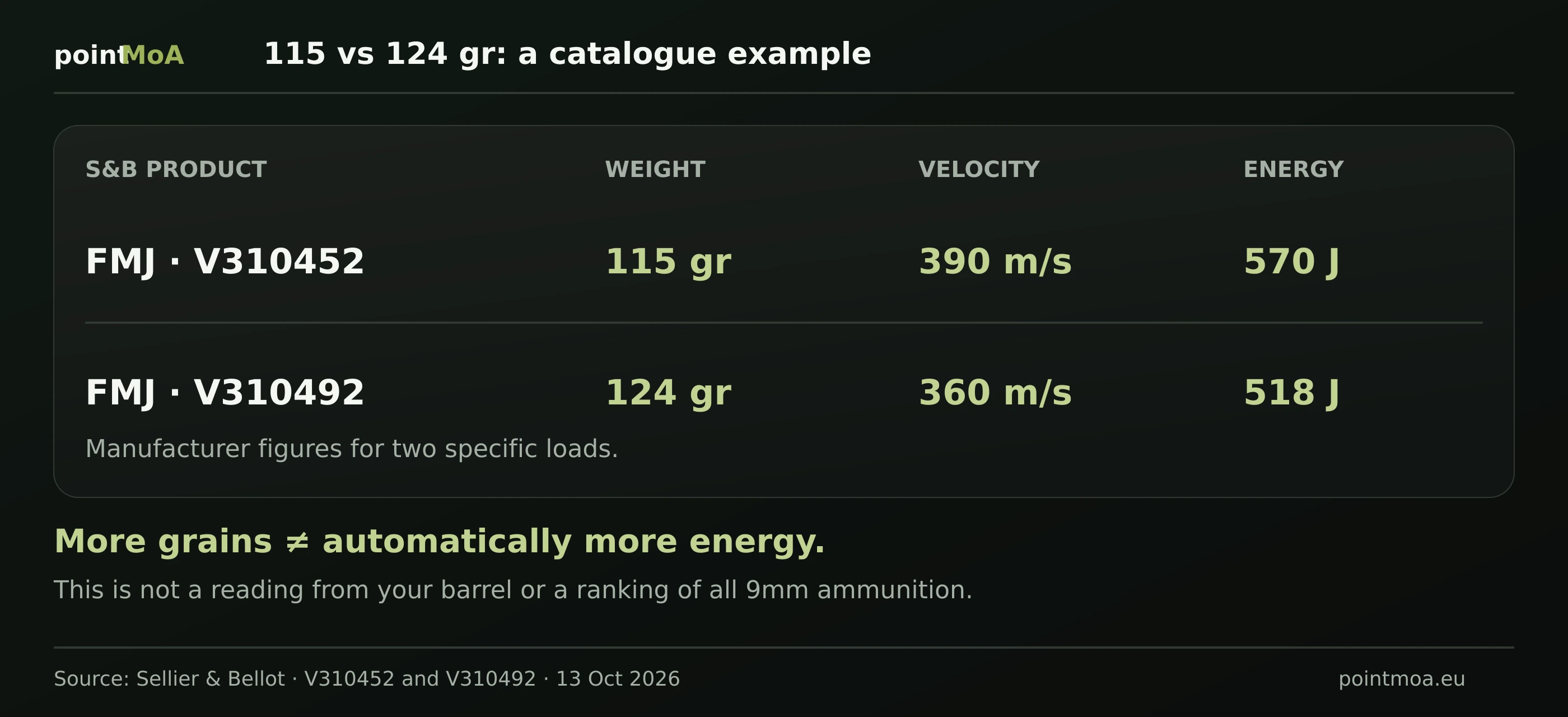 Published figures for two Sellier & Bellot FMJ loads: V310452, 115 grains, 390 metres per second and 570 joules; V310492, 124 grains, 360 metres per second and 518 joules. The comparison applies to these products only.