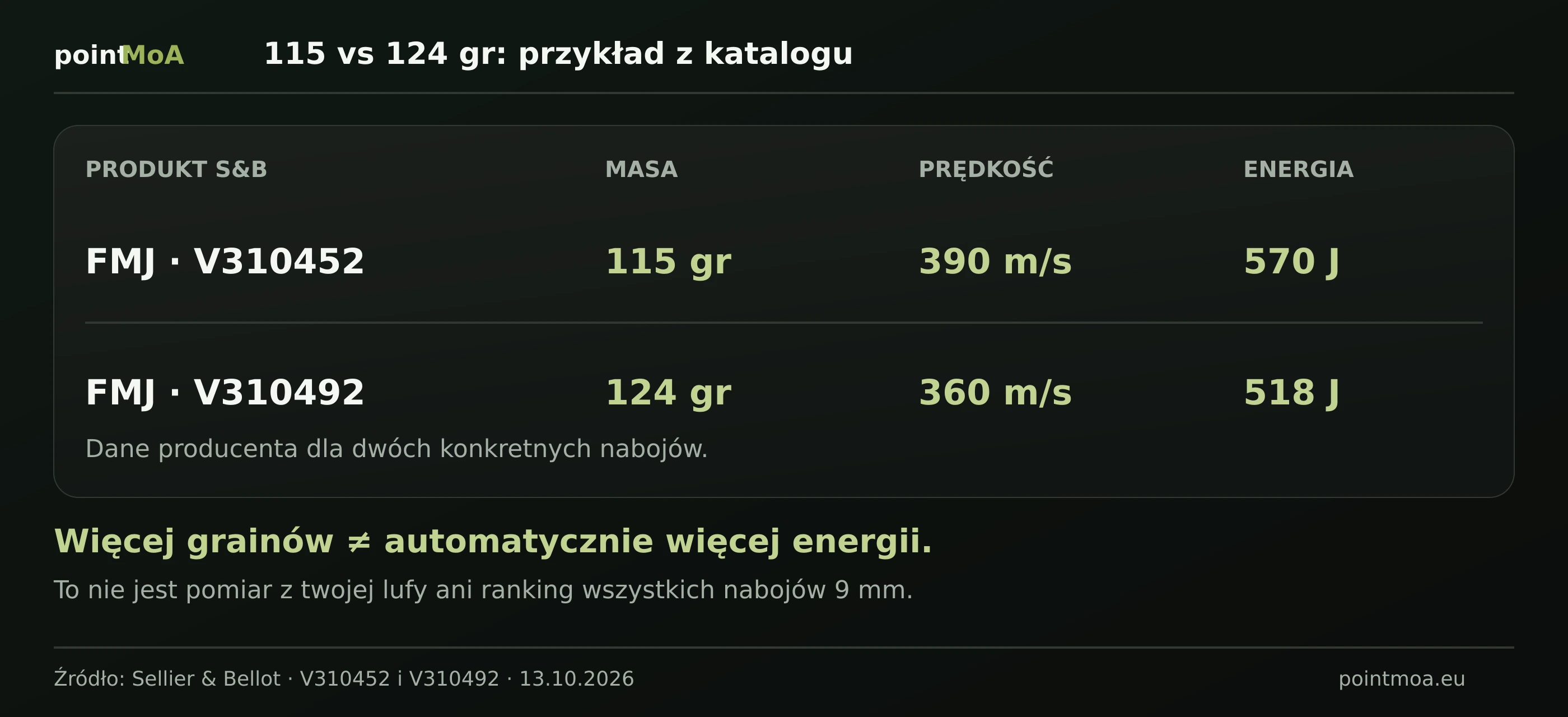 Dane katalogowe dwóch nabojów Sellier & Bellot FMJ: V310452, 115 gr, 390 m/s i 570 J; V310492, 124 gr, 360 m/s i 518 J. Zastrzeżenie, że porównanie dotyczy konkretnych produktów.