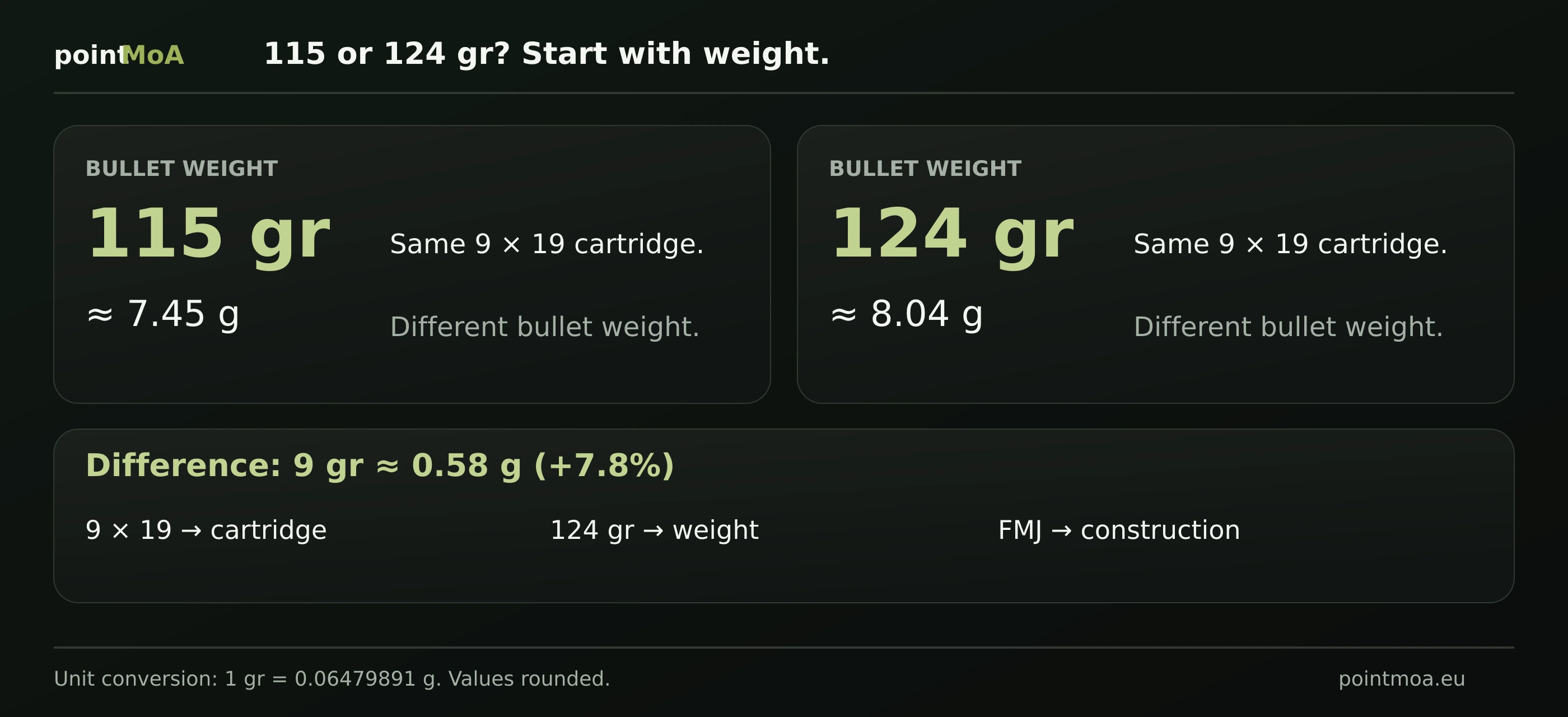 9mm bullet weight comparison: 115 grains converts to about 7.45 grams, and 124 grains to about 8.04 grams. The difference is 9 grains, about 0.58 grams. Cartridge designation, bullet weight and construction are shown separately.