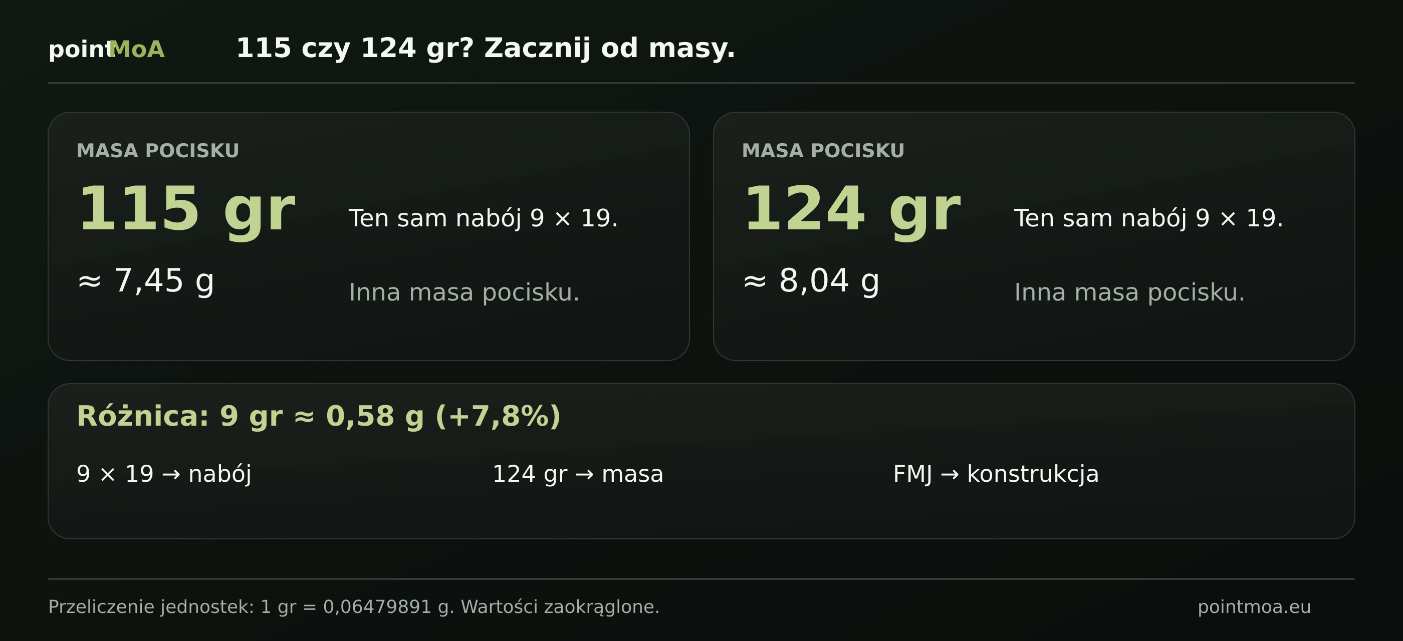 Porównanie mas pocisków 9 mm: 115 gr to około 7,45 g, 124 gr to około 8,04 g. Różnica wynosi 9 grainów, czyli około 0,58 g. Obok rozdzielono kaliber, masę i konstrukcję pocisku.