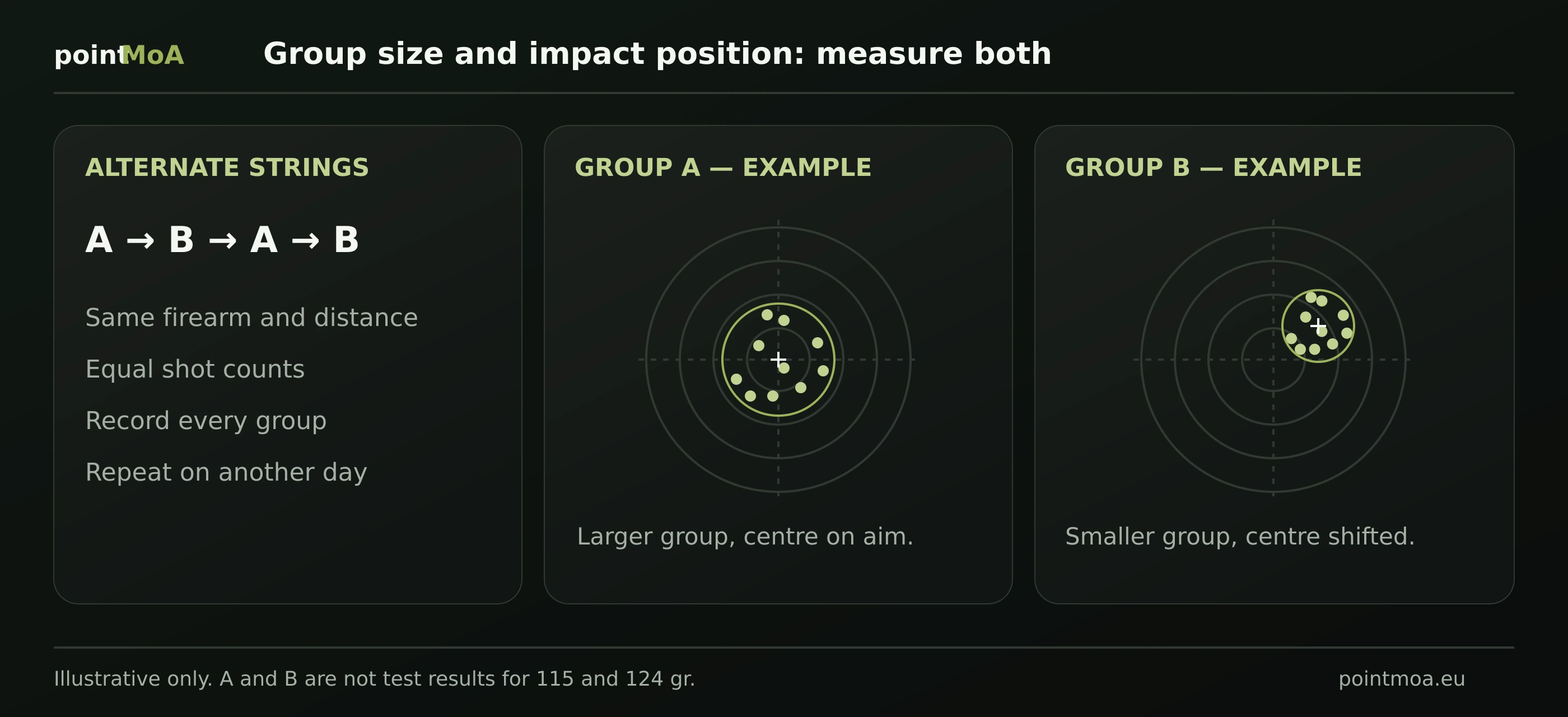 Illustrative ammunition comparison: alternating A and B strings with equal shot counts and conditions. Two example groups separate group size from the location of the group centre. No measured test results are shown.