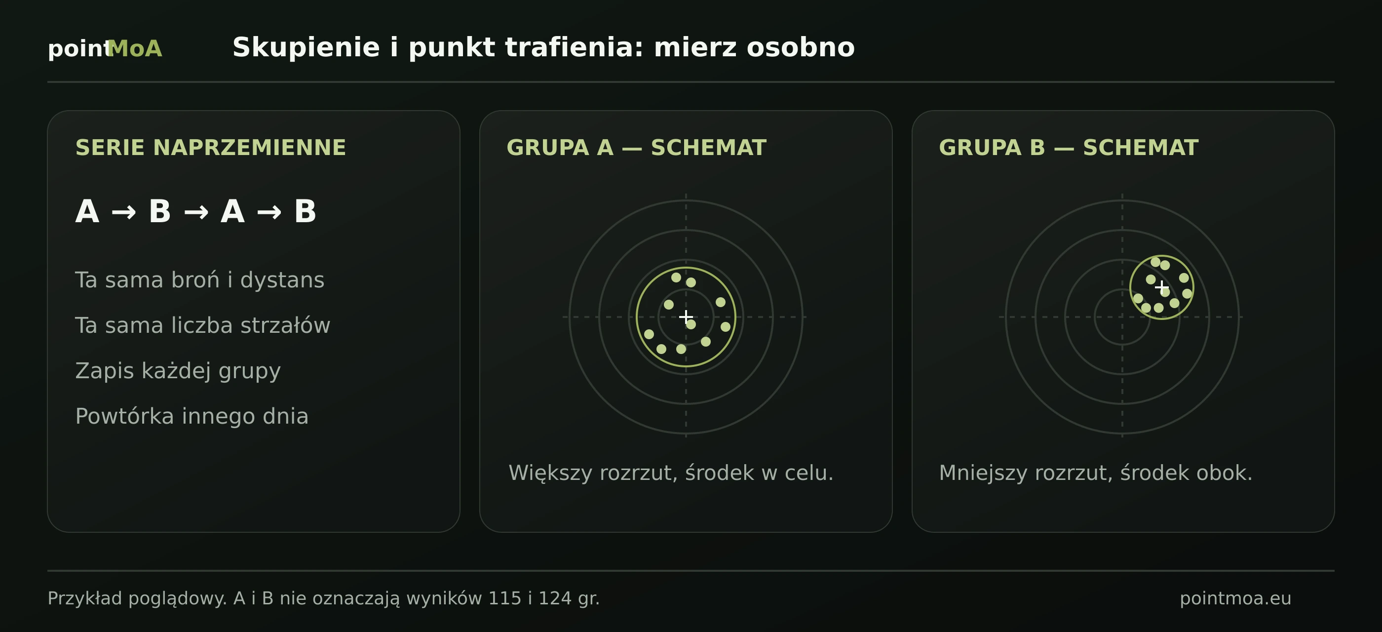 Schemat porównania amunicji: naprzemienne serie A i B, taka sama liczba strzałów i warunki. Dwie poglądowe grupy pokazują różnicę między skupieniem a położeniem środka trafień; bez rzeczywistych wyników testu.