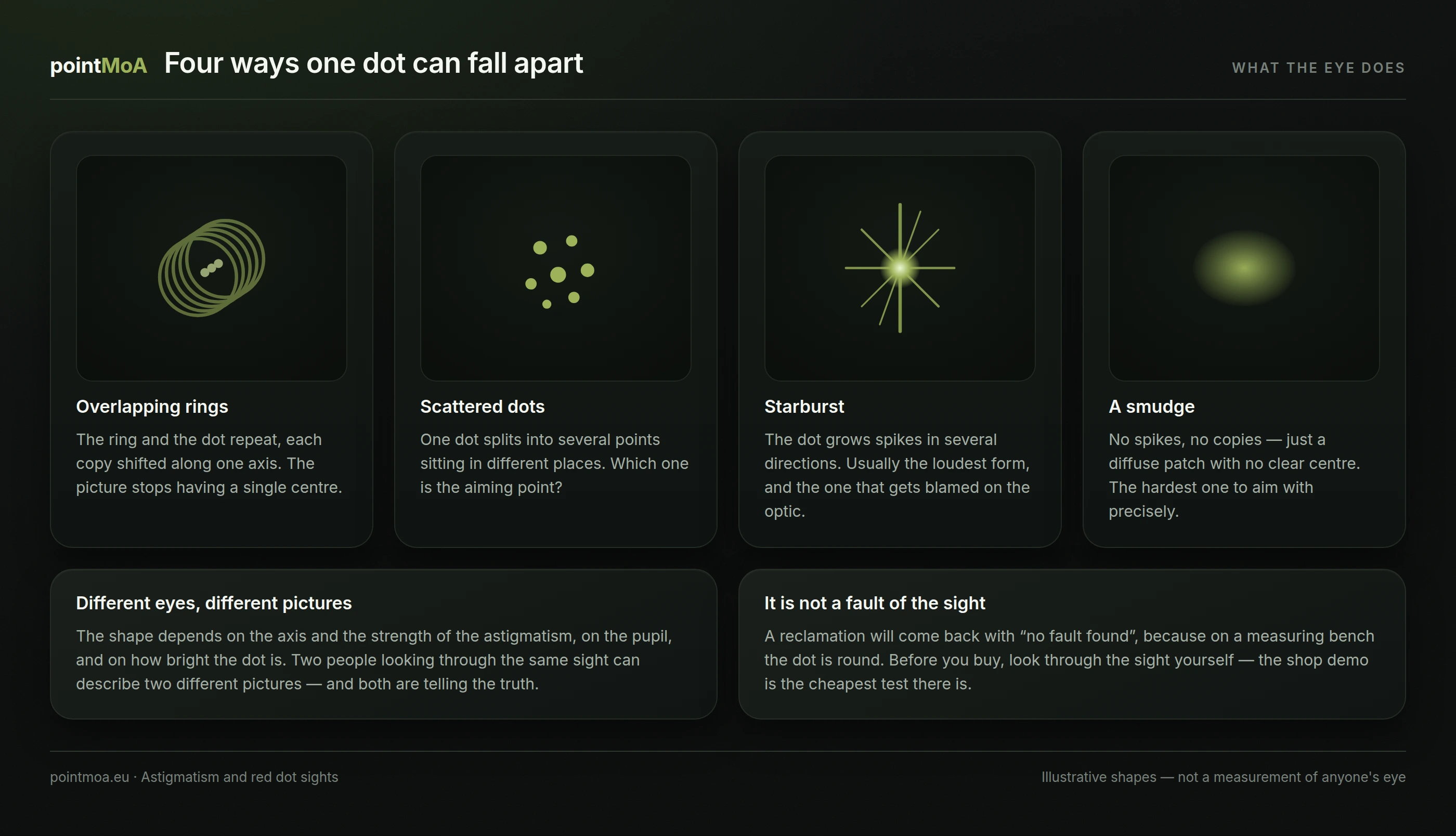 Four illustrative drawings of a dot seen by an astigmatic eye: overlapping offset rings, several scattered dots, a starburst with spikes radiating in many directions, and a diffuse blob with no clear centre.
