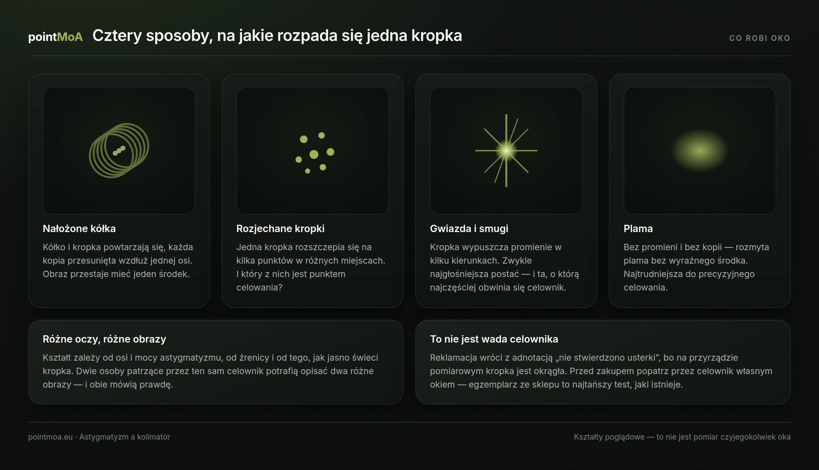 Cztery poglądowe rysunki kropki widzianej przez oko z astygmatyzmem: nałożone przesunięte pierścienie, kilka rozrzuconych kropek, gwiazda z promieniami rozchodzącymi się w wielu kierunkach oraz rozmyta plama bez wyraźnego środka.