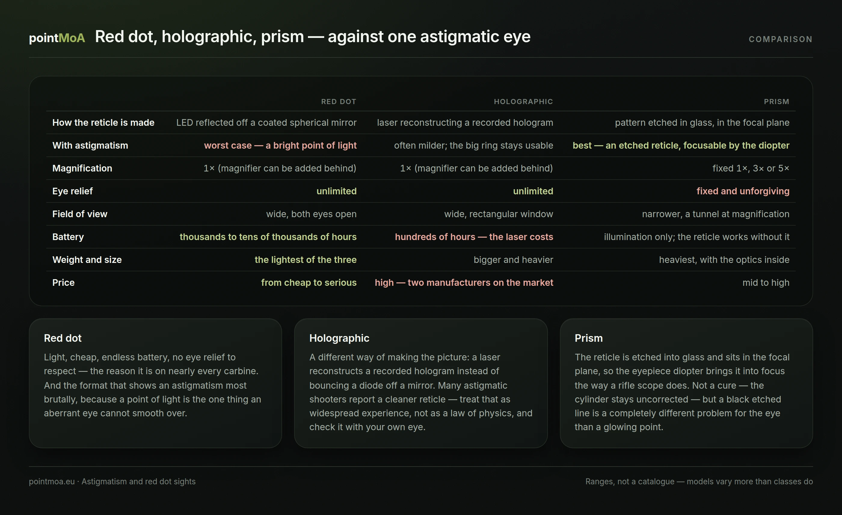 A comparison table of the three classes of sight: how the reticle is made, behaviour with astigmatism, magnification, eye relief, field of view, battery, weight and price, with a summary of the strengths and weaknesses of each.