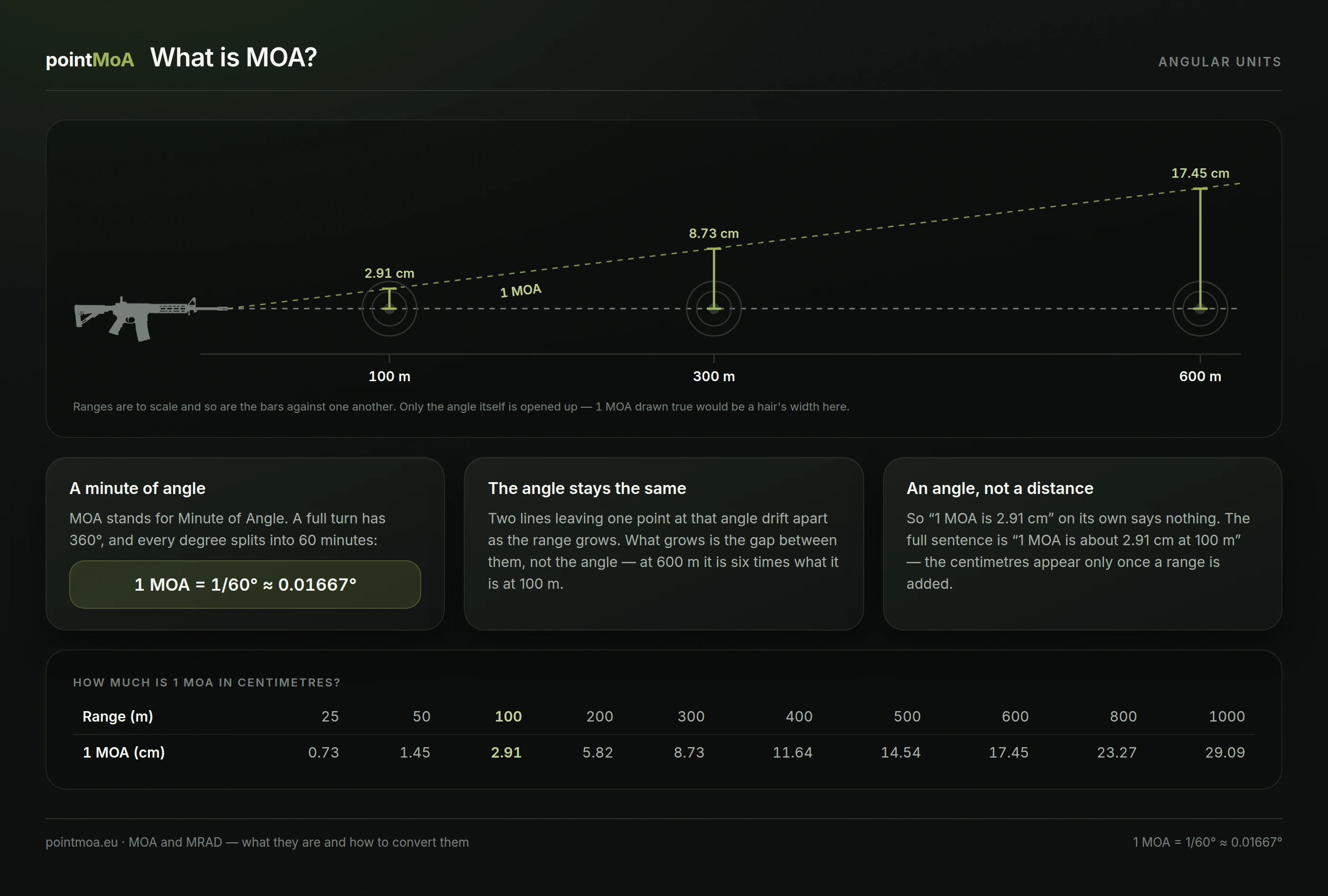 A carbine and three targets at 100, 300 and 600 m. Two lines leave the muzzle at an angle of 1 MOA, and the gap between them grows to 2.91 cm, 8.73 cm and 17.45 cm respectively. Below, a table of 1 MOA in centimetres from 25 m to 1000 m.