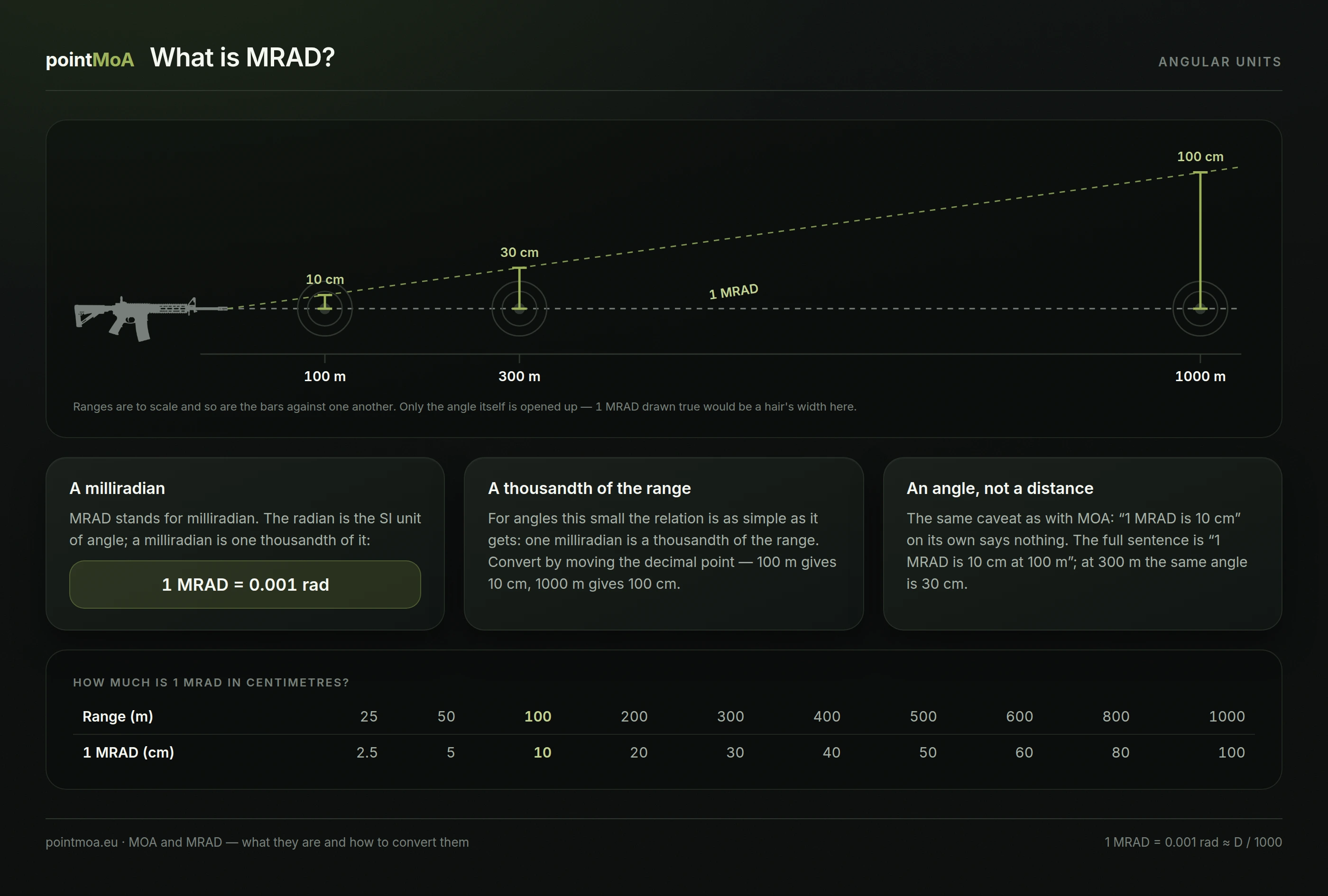 A carbine and three targets at 100, 300 and 1000 m. The lines diverge at an angle of 1 MRAD, and the gap between them grows to 10 cm, 30 cm and 100 cm respectively. Below, a table of 1 MRAD in centimetres from 25 m to 1000 m.