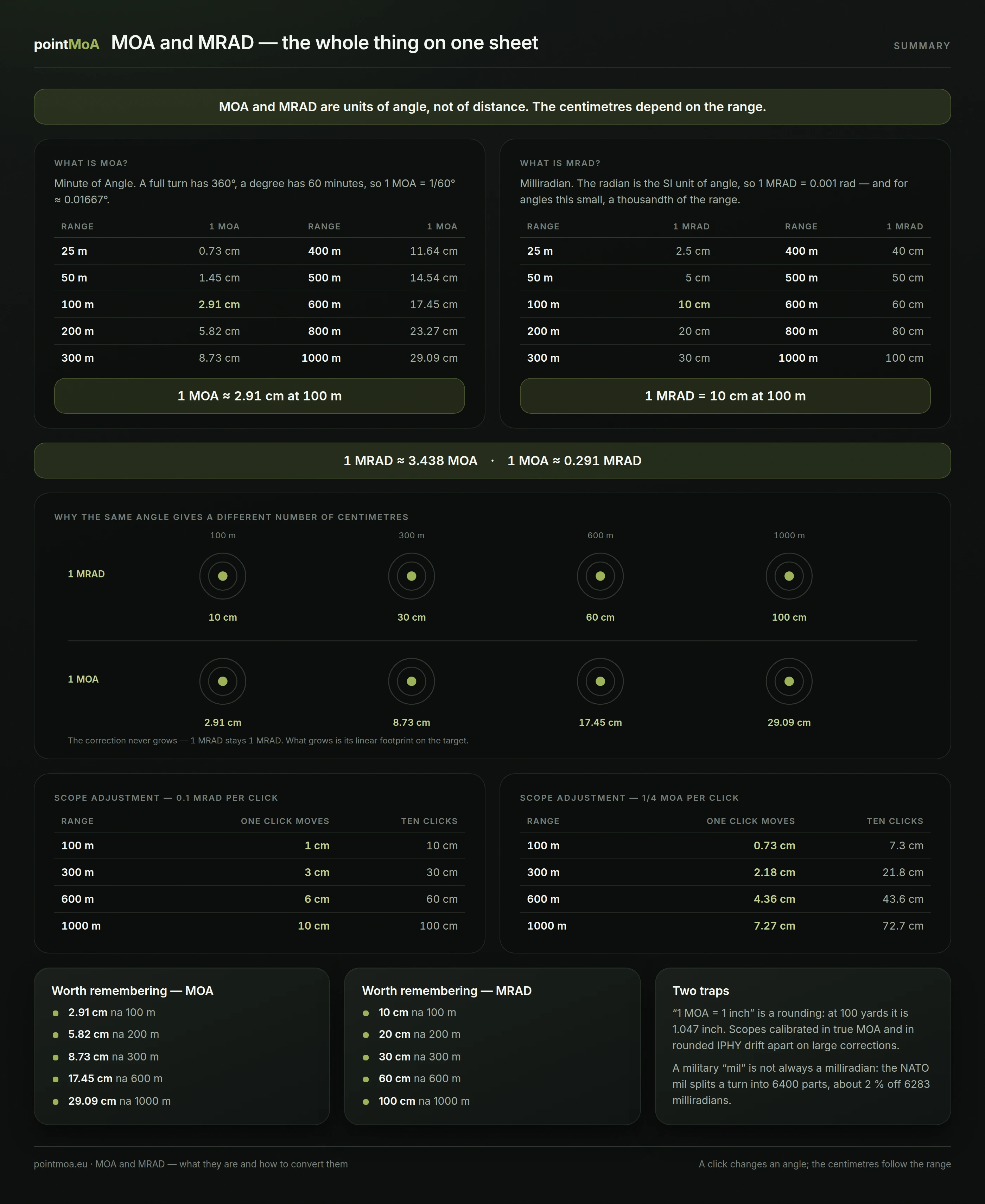 A summary sheet: the definitions of MOA and MRAD, conversion tables from 25 m to 1000 m, the 3.438 and 0.291 conversion factors, the same angle shown at four ranges, scope adjustment examples for 0.1 MRAD and 1/4 MOA per click, the values worth memorising and two naming traps.