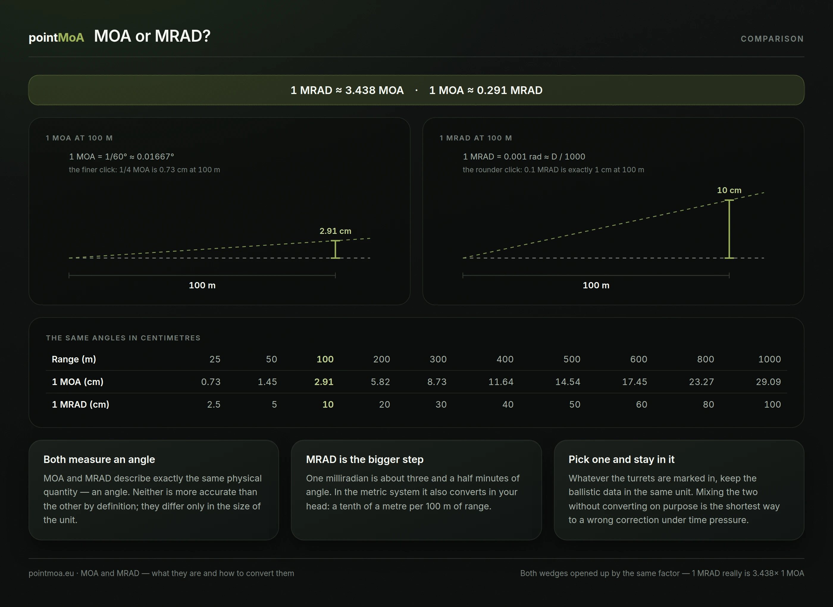 The two units side by side: 1 MRAD is about 3.438 MOA and 1 MOA about 0.291 MRAD. Two angular wedges drawn to the same scale — 1 MOA gives about 2.91 cm at 100 m, 1 MRAD gives 10 cm. Below, a shared table of both units in centimetres from 25 m to 1000 m.