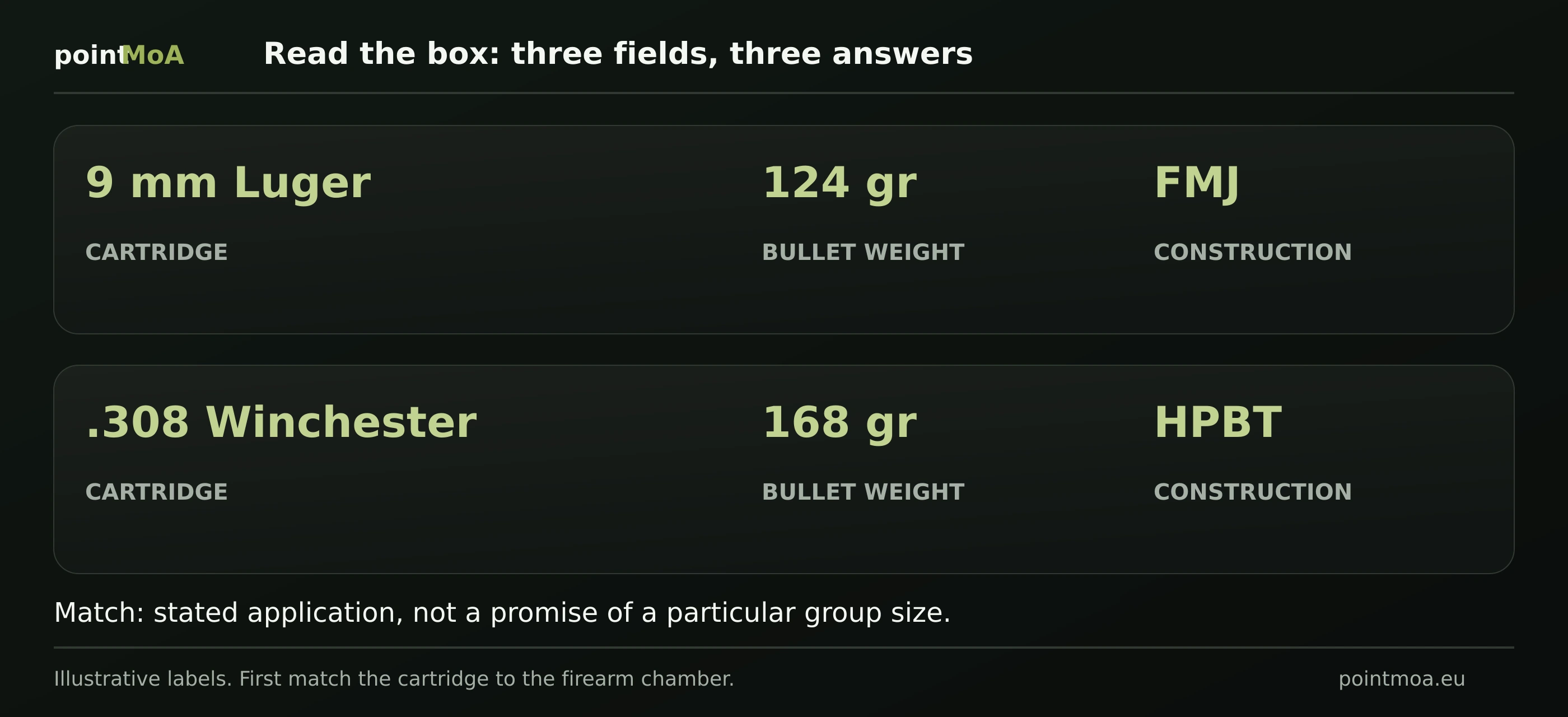 Two illustrative labels: 9mm Luger, 124 grains, FMJ; and .308 Winchester, 168 grains, HPBT. Each is separated into cartridge designation, bullet weight and construction.