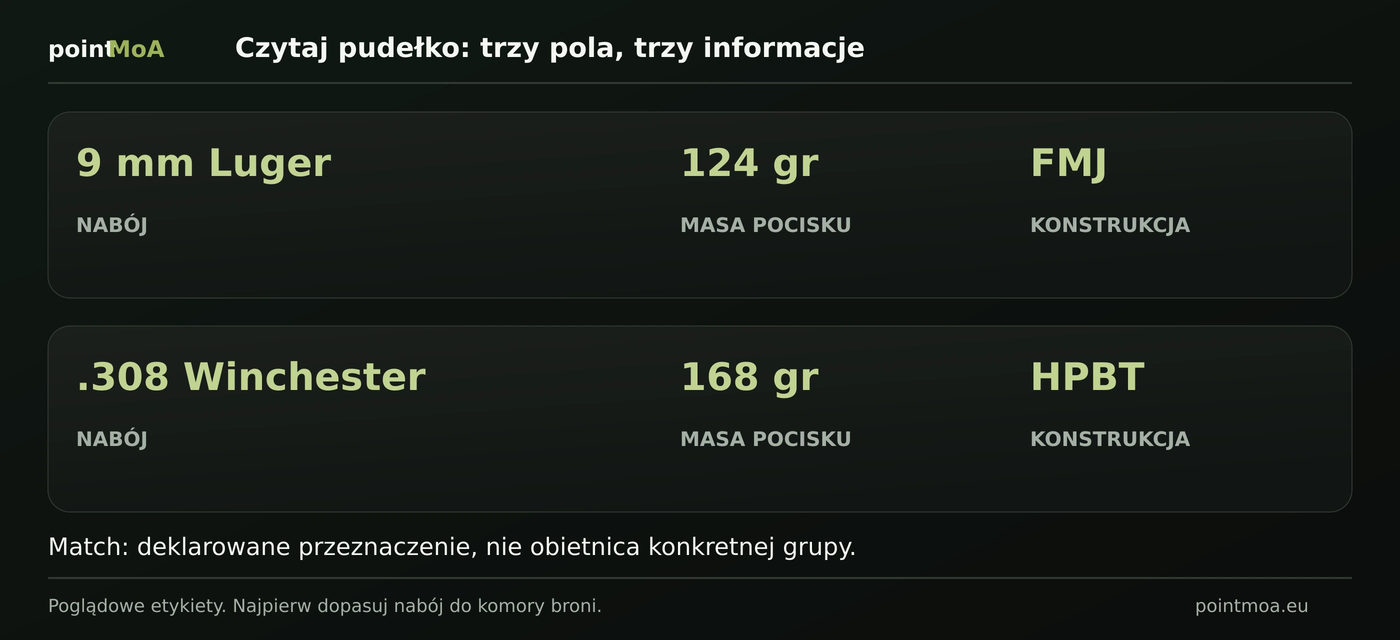 Dwie poglądowe etykiety: 9 mm Luger, 124 gr, FMJ oraz .308 Winchester, 168 gr, HPBT. Każdą rozdzielono na nazwę naboju, masę pocisku i jego konstrukcję.