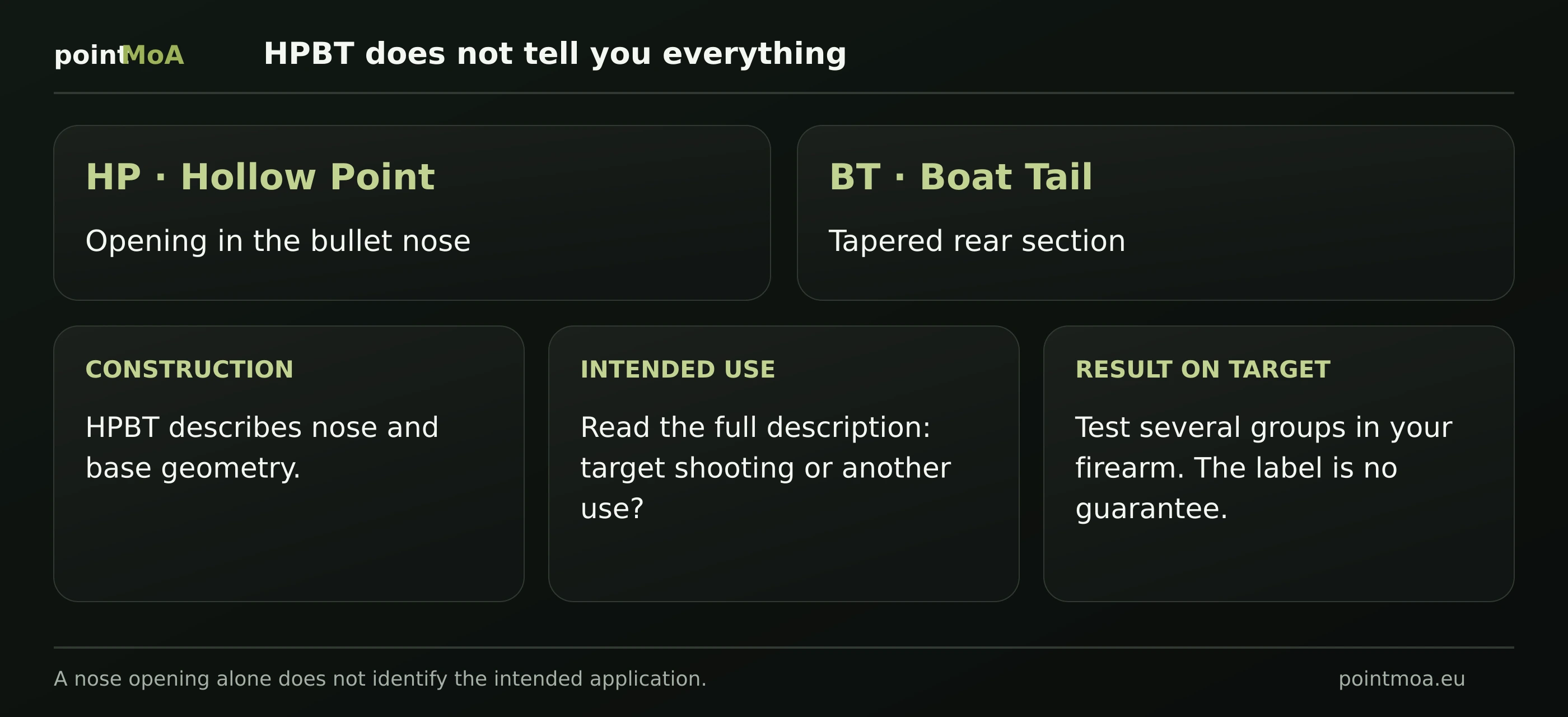 HP identifies a nose opening and BT a tapered base. Separate cards distinguish bullet geometry, the manufacturer's stated application and the result measured on a target.