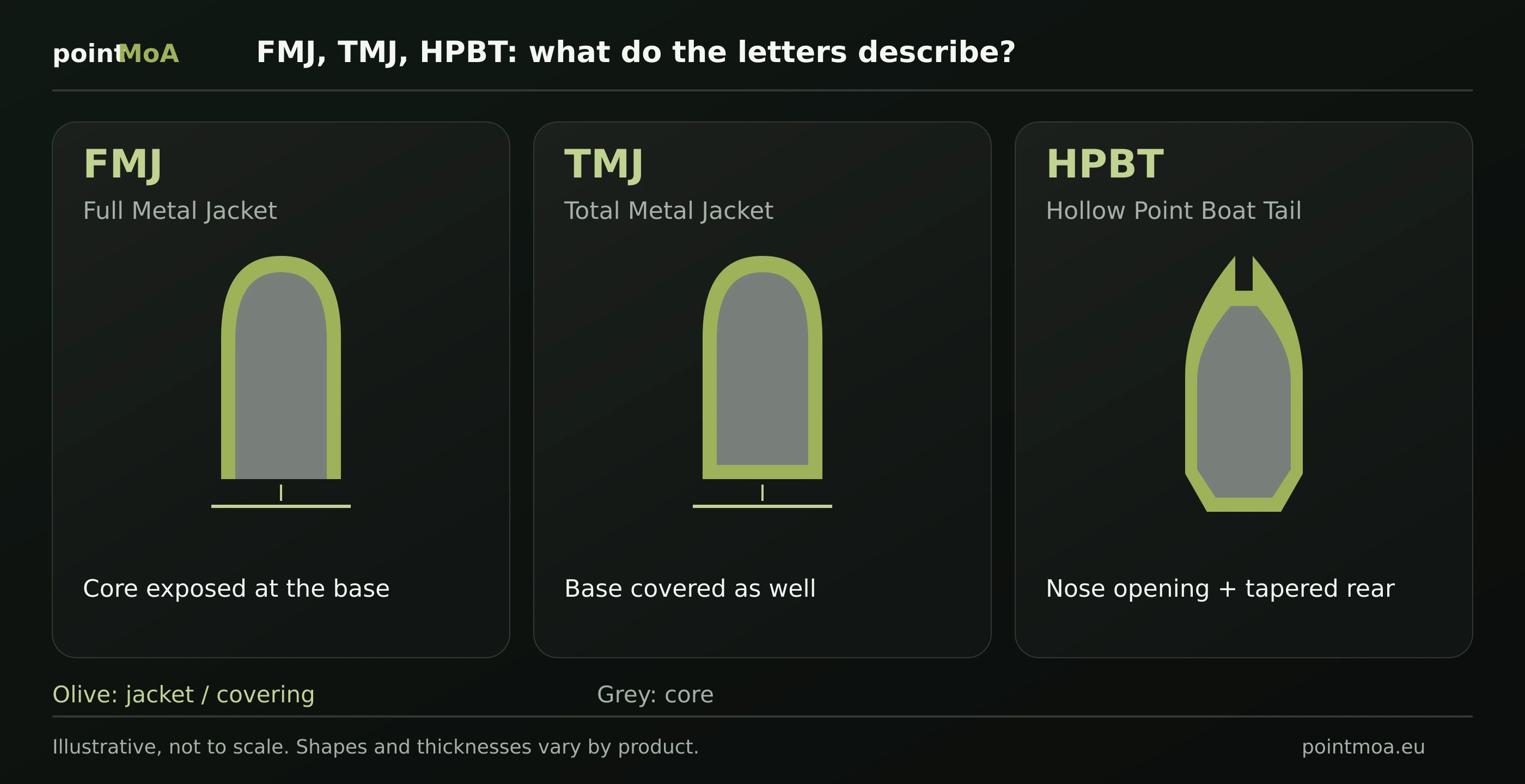 Illustrative bullet cross-sections. FMJ covers the nose and sides, leaving the core exposed at the base. TMJ also covers the base. HPBT has an opening in the nose and a tapered rear section.