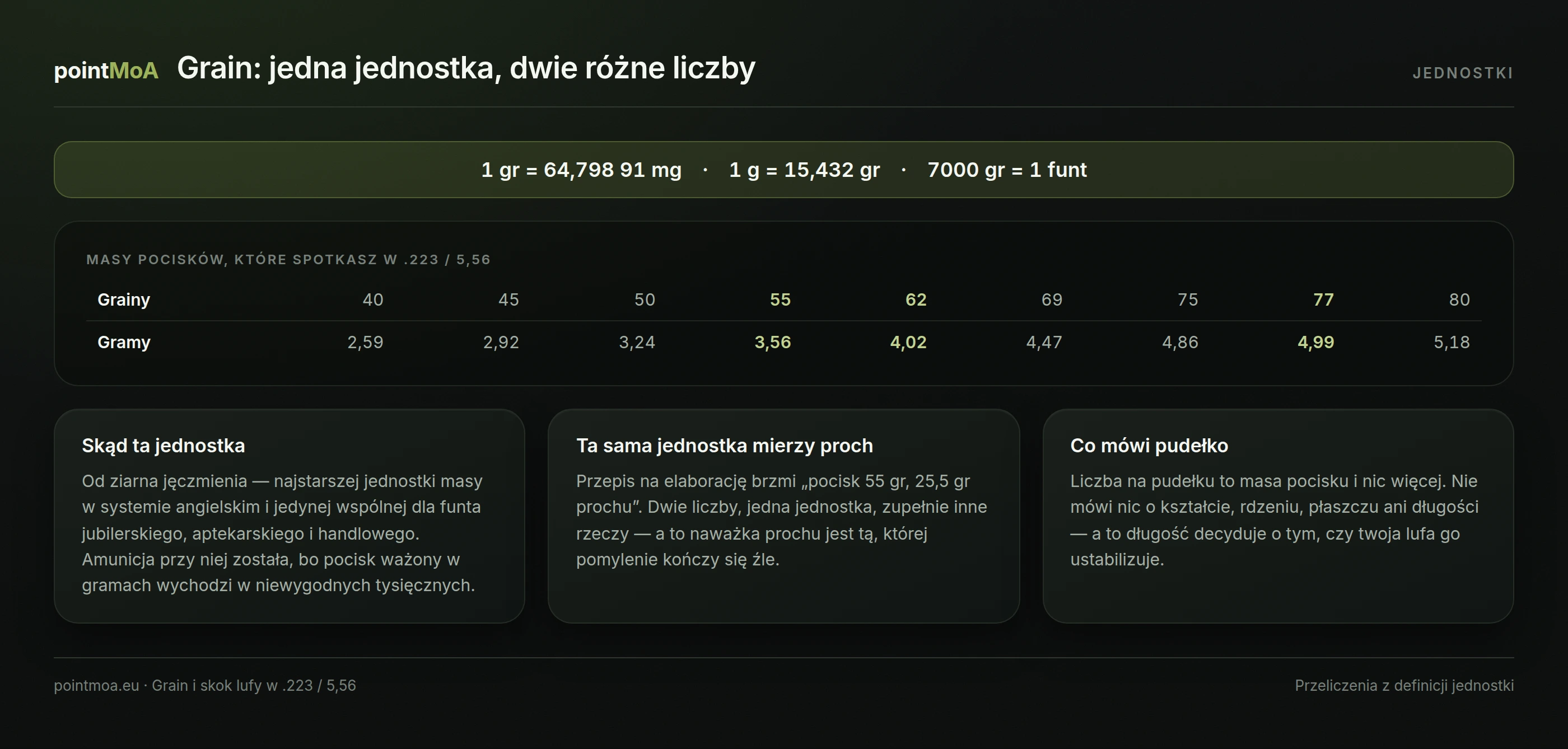 Plansza z przelicznikiem grainów na gramy dla mas pocisków od 40 do 80 grainów oraz z definicją jednostki: 1 grain to 64,79891 miligrama, 1 gram to 15,432 graina, 7000 grainów to funt.