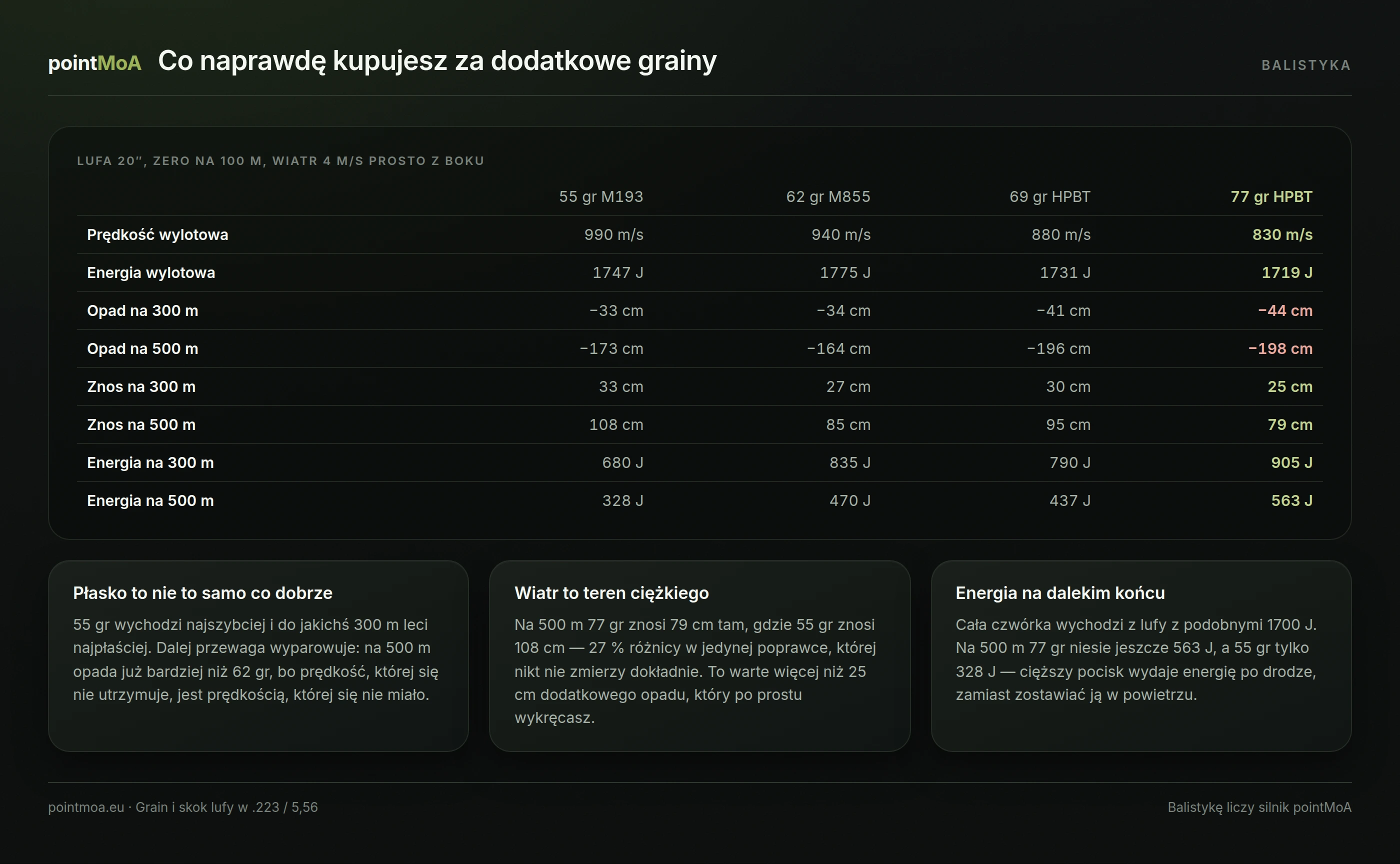 Tabela porównująca cztery naboje .223 o masach 55, 62, 69 i 77 grainów: prędkość i energia wylotowa, opad i znos na 300 oraz 500 metrów i energia zachowana na tych dystansach.