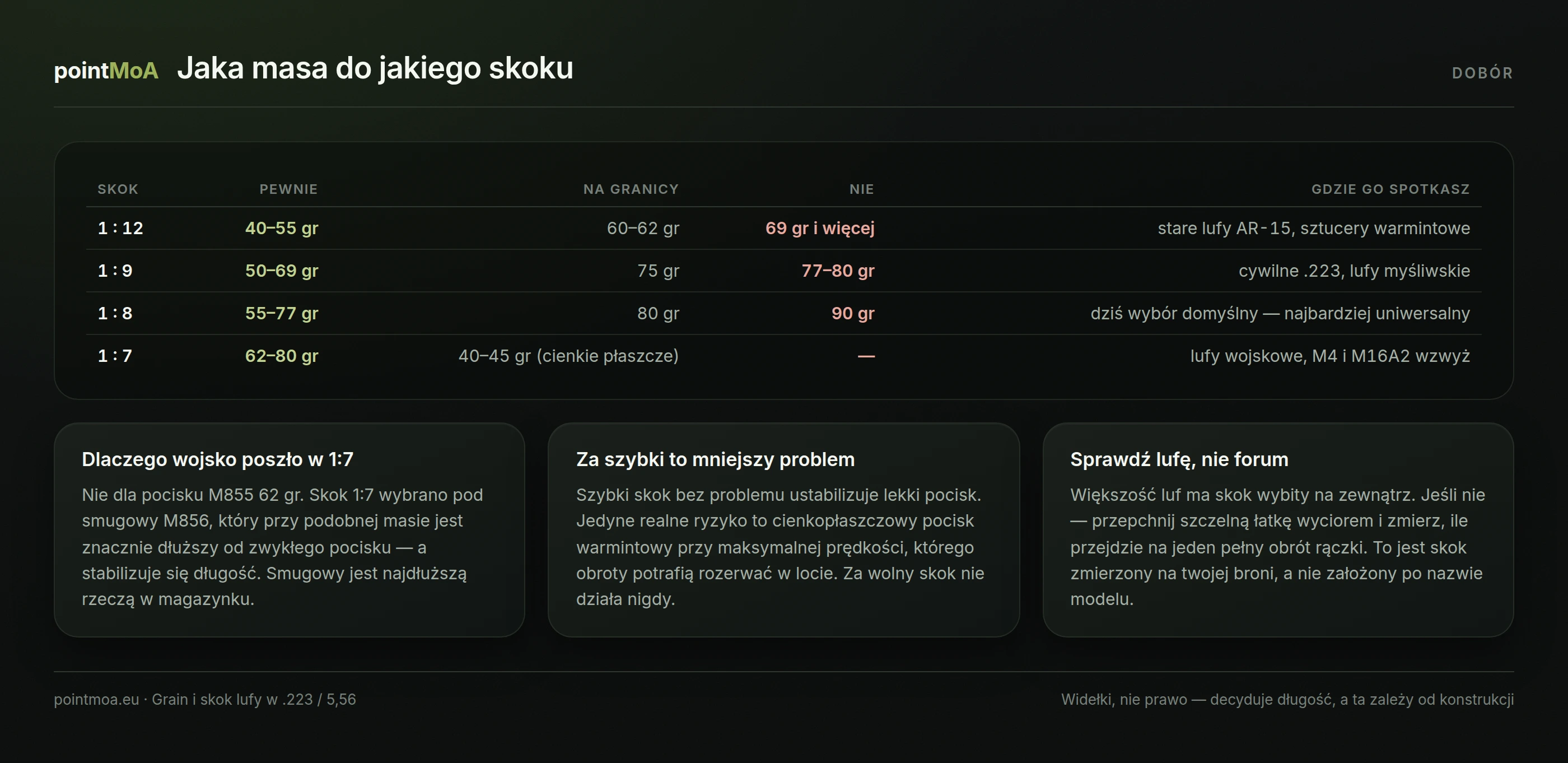Tabela doboru masy pocisku do skoku lufy: 1:12 pewnie do 55 grainów, 1:9 do 69, 1:8 do 77, 1:7 od 62 do 80 grainów, z zaznaczeniem wartości granicznych i tych, których nie należy używać.