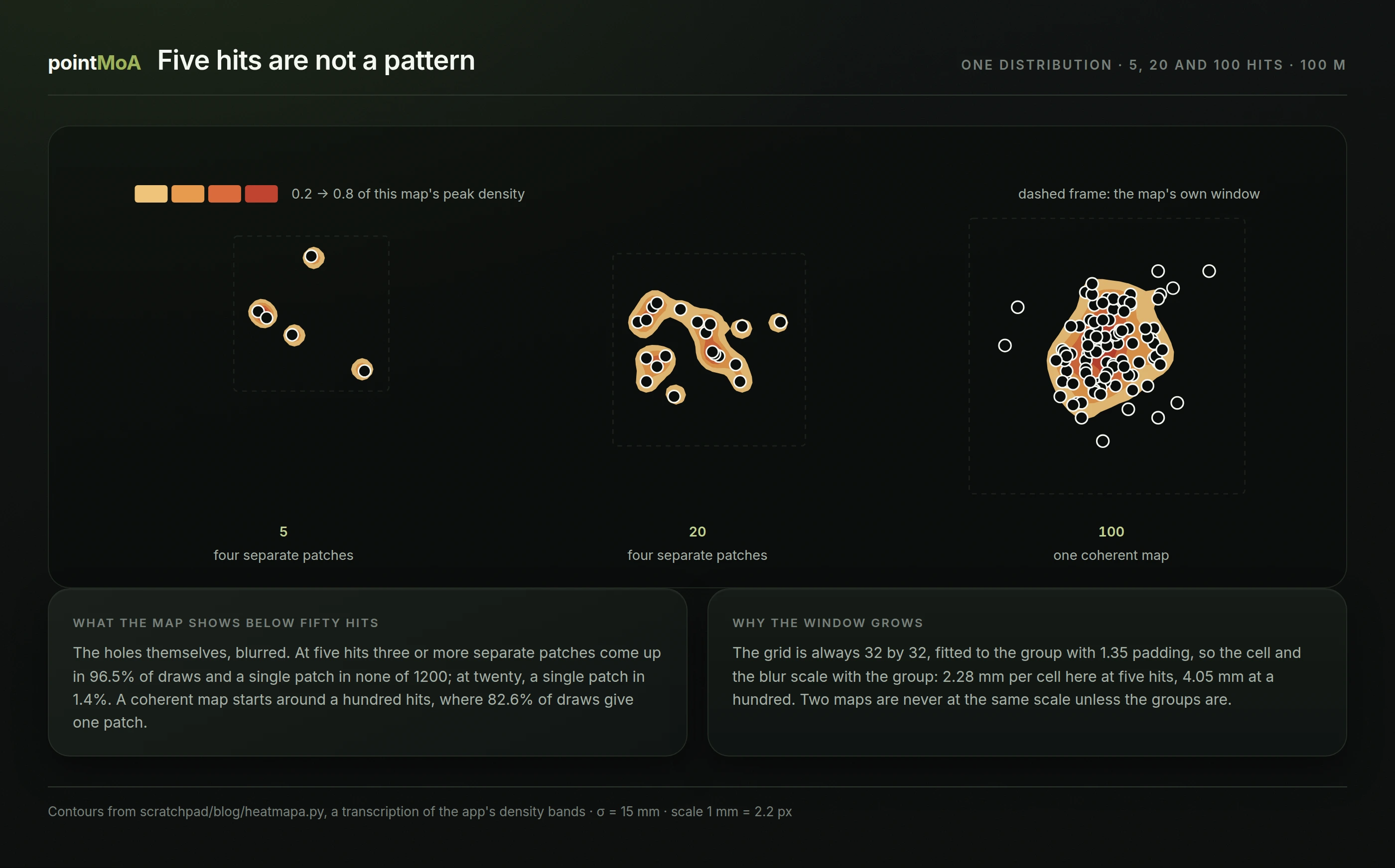 Three density maps side by side, all from the same circular distribution with a standard deviation of fifteen millimetres, drawn at the same scale. At five hits there are four separate patches around individual holes, at twenty hits also four, and only at a hundred hits one coherent blob. A dashed frame around each map marks its own window, growing from seventy-three to a hundred and thirty millimetres.
