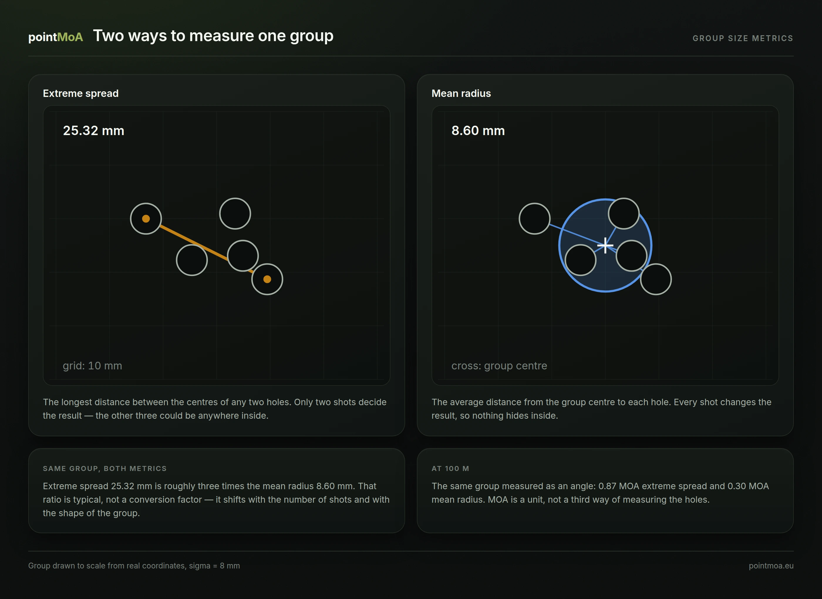 The same five-shot group shown twice. On the left, an amber line joins the centres of the two furthest holes and is labelled 25.32 mm. On the right, a blue circle of radius 8.60 mm around the group centre, with five spokes running from that centre to each hole.