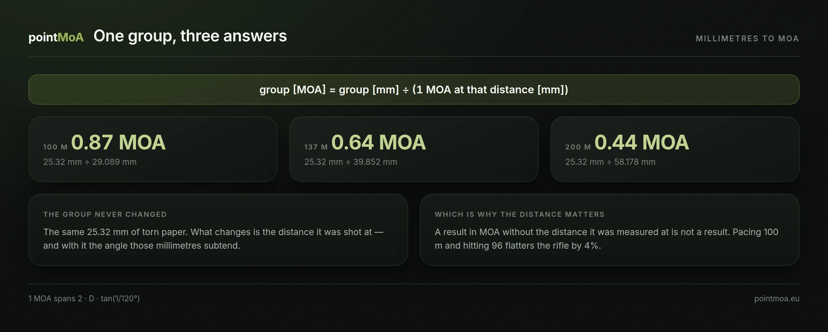 Three cards showing the same 25.32 mm group measurement converted at three distances: 100 m gives 0.87 MOA, 137 m gives 0.64 MOA and 200 m gives 0.44 MOA. Above them the formula: group size in MOA equals group size in millimetres divided by the span of 1 MOA at that distance.