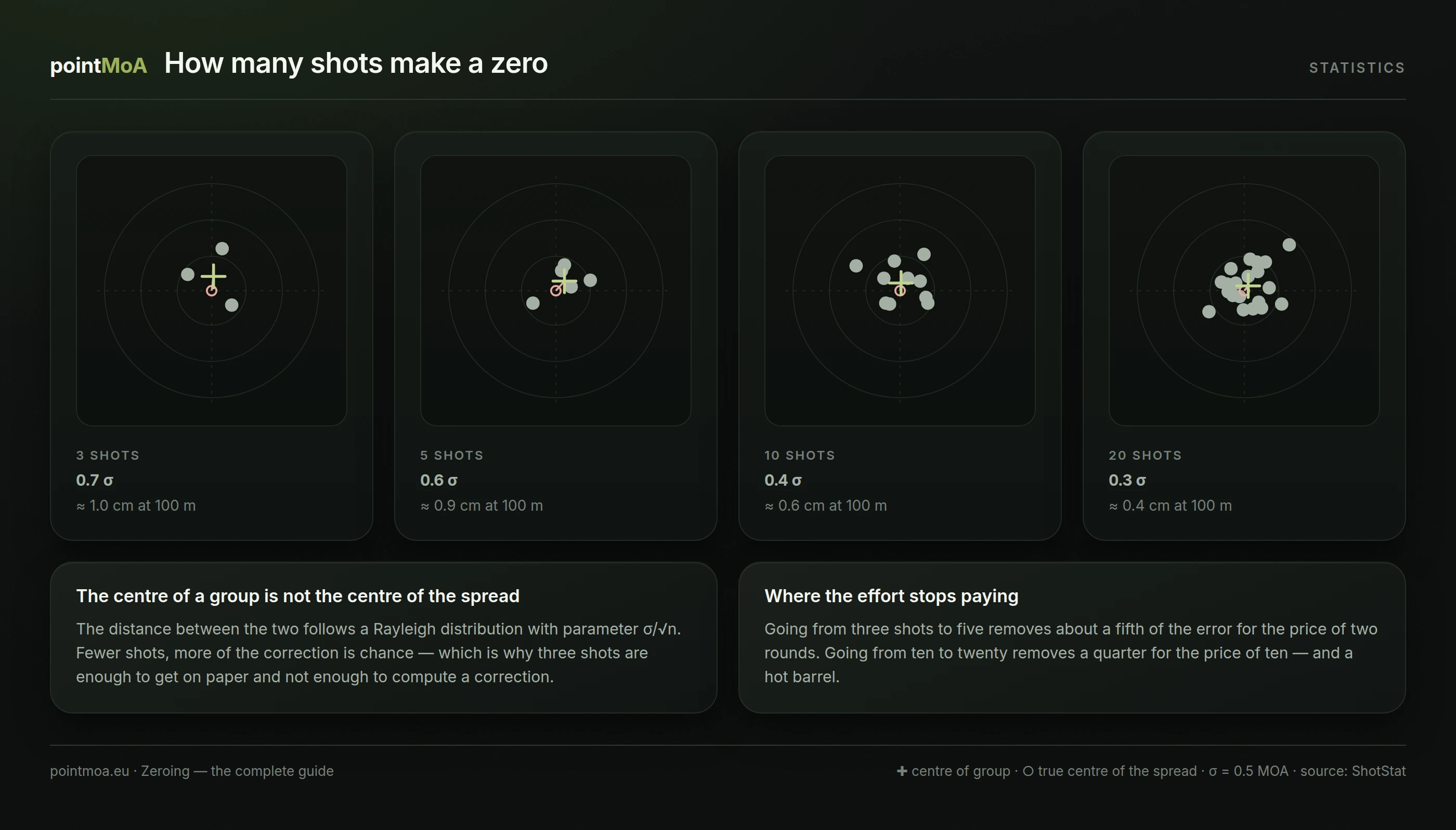 Four targets side by side with groups of 3, 5, 10 and 20 shots, each showing the centre of the group and the true centre of the dispersion, with the zeroing error falling below them: 0.7 sigma, 0.6 sigma, 0.4 sigma and 0.3 sigma.