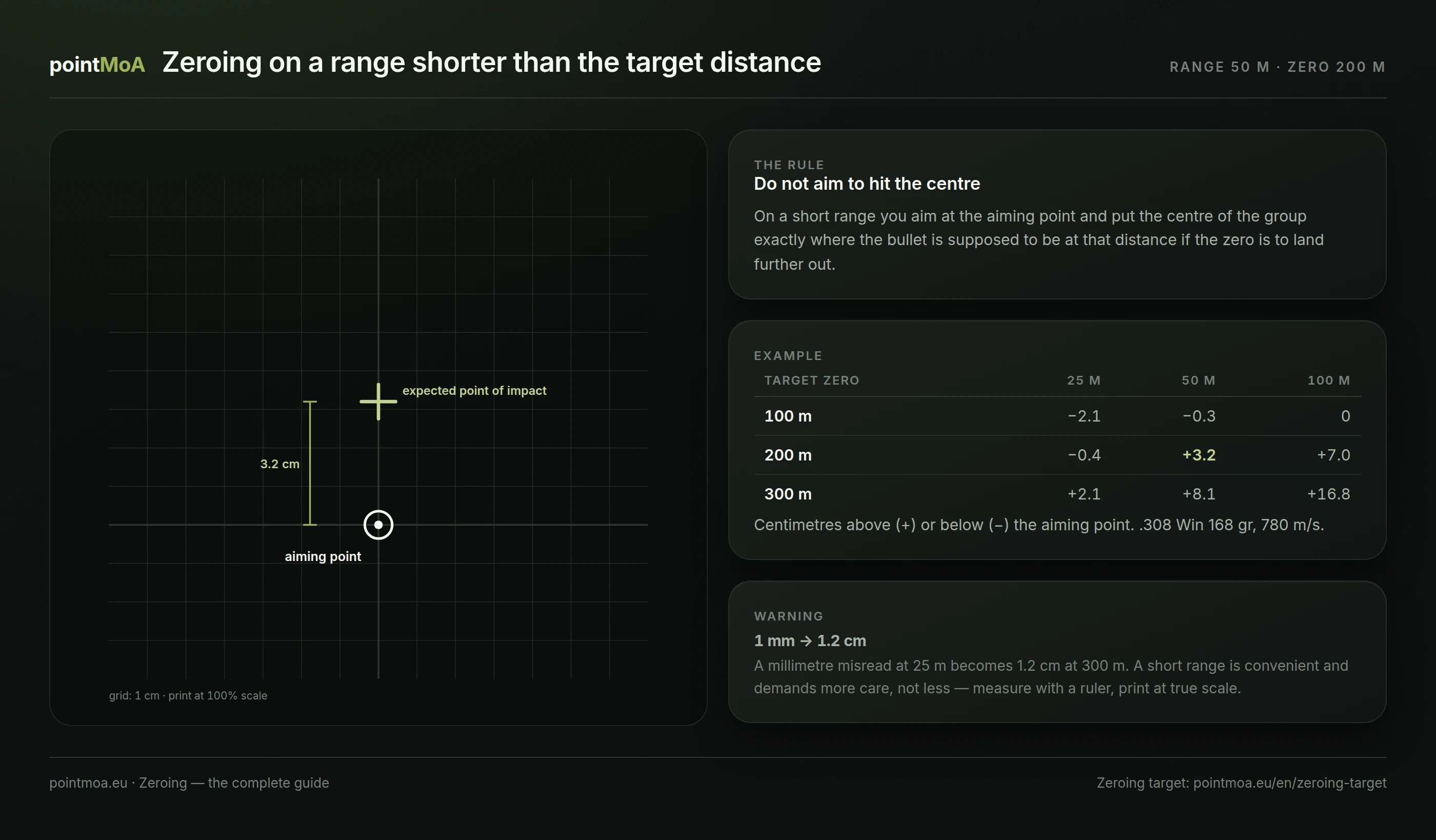 A zeroing target for a fifty-metre range: the aiming point in the centre, the expected point of impact three point two centimetres above it, a centimetre grid and a click grid around both points.