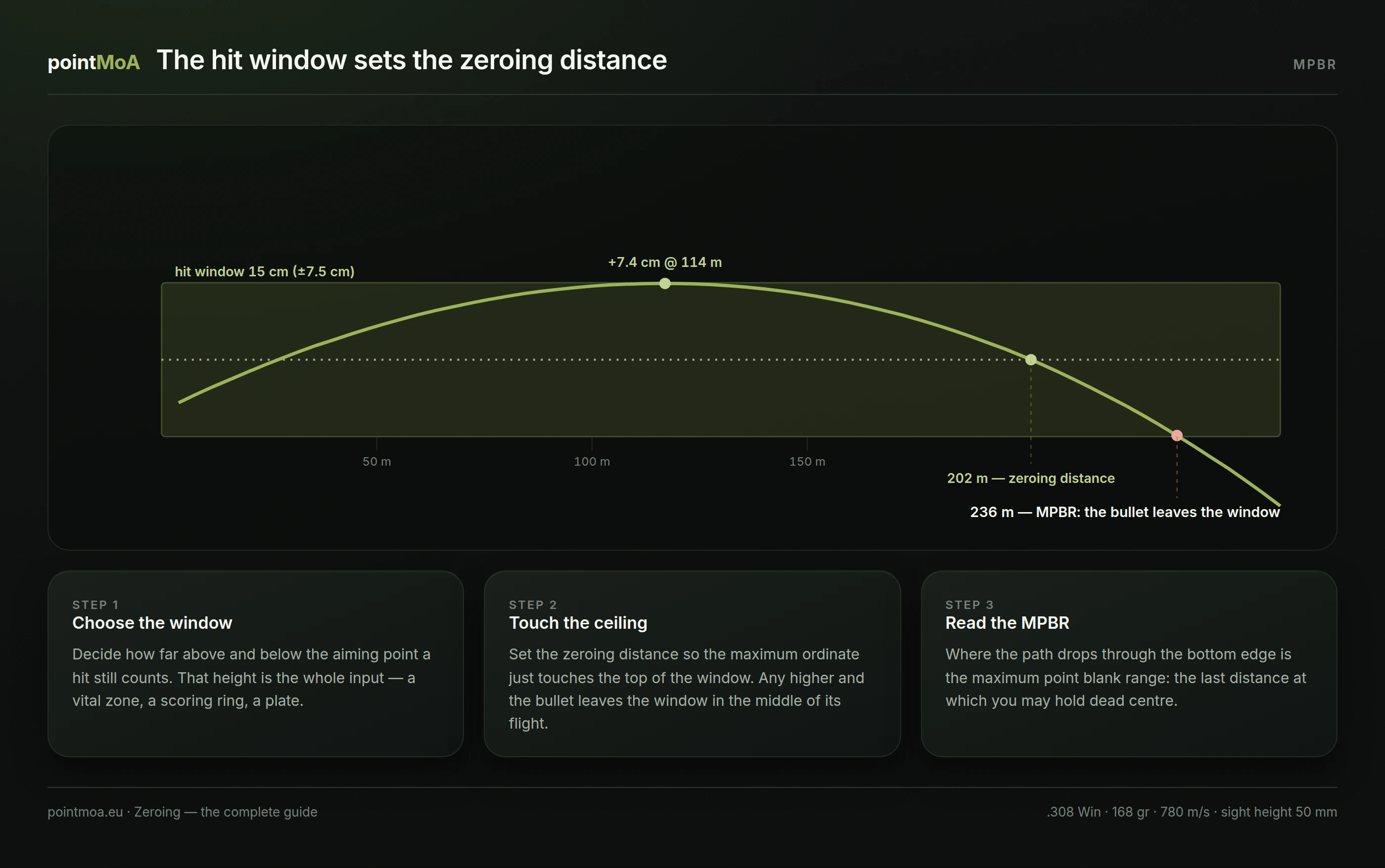 A chart of a bullet path fitted inside a horizontal fifteen-centimetre hit window: the path touches the top edge at its maximum ordinate and leaves through the bottom edge at the MPBR.