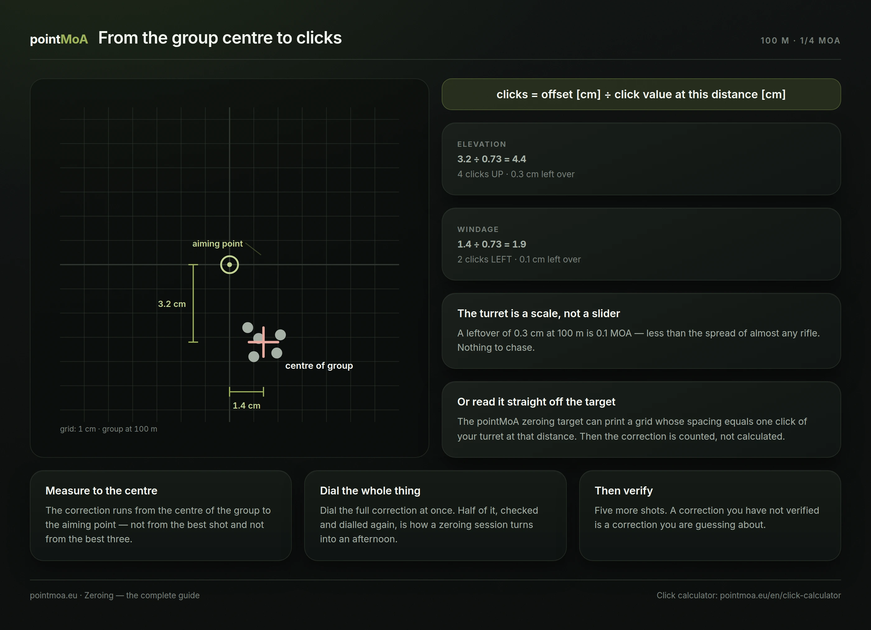 A target with five holes, the centre of the group and the point of aim marked, the vertical and horizontal offsets dimensioned, and the resulting number of turret clicks up and left computed.