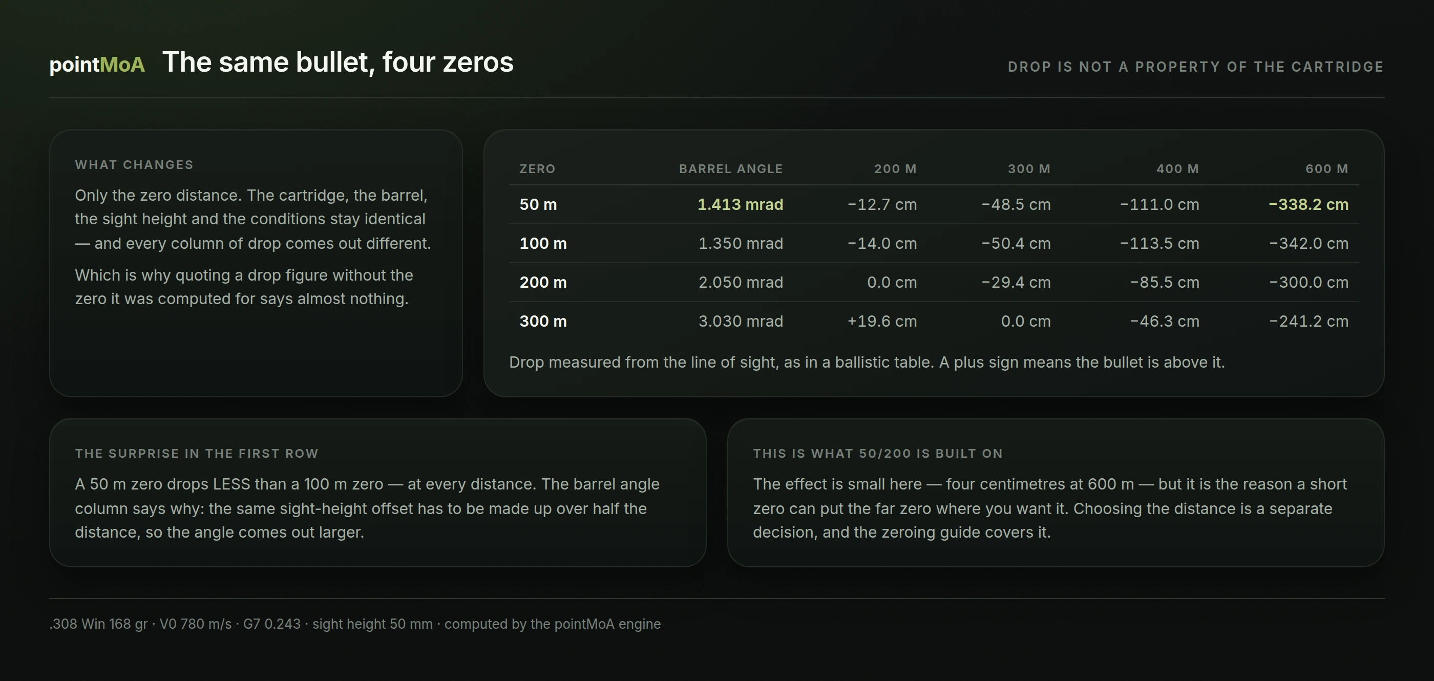 A table of four zero distances for the same cartridge: a 50 m zero with a barrel angle of 1.413 mrad, a 100 m zero at 1.350 mrad, a 200 m zero at 2.050 mrad and a 300 m zero at 3.030 mrad. The drop at six hundred metres comes to 338, 342, 300 and 241 centimetres respectively.