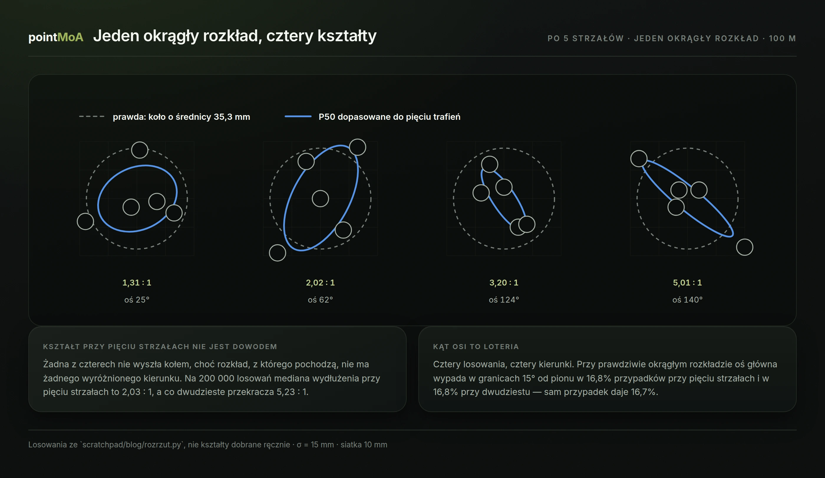 Cztery tarcze obok siebie, na każdej pięć przestrzelin wylosowanych z tego samego, idealnie kołowego rozkładu. Na każdej narysowano szare koło prawdziwej elipsy P50 o średnicy 35,3 milimetra i dopasowaną elipsę P50. Dopasowania mają wydłużenia 1,31 do jednego pod kątem 25 stopni, 2,02 do jednego pod kątem 62 stopni, 3,20 do jednego pod kątem 124 stopni i 5,01 do jednego pod kątem 140 stopni. Żadna z czterech elips nie jest kołem i każda wskazuje inny kierunek.