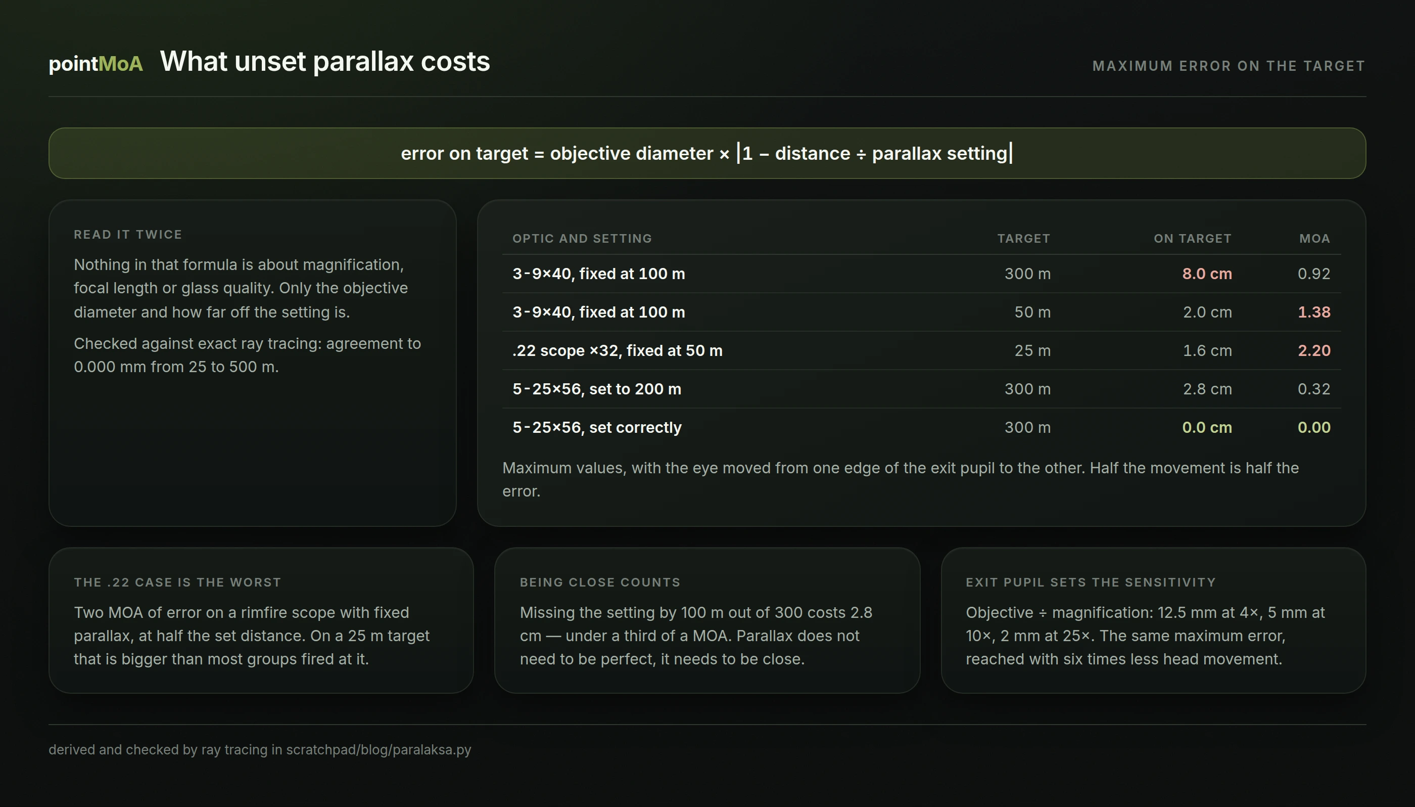 A table of five parallax cases: a 3-9×40 scope with parallax fixed at one hundred metres gives 8 centimetres of error at three hundred metres and 2 centimetres at fifty, a rimfire scope fixed at fifty metres gives 1.6 centimetres at twenty-five, and a 5-25×56 with the setting a hundred metres out gives 2.8 centimetres.