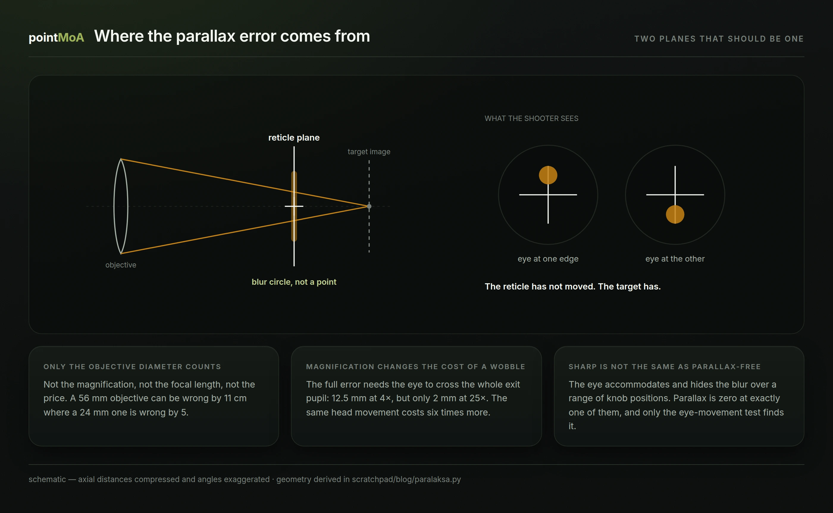 A ray diagram: the objective on the left, rays from its edges converging in the plane of the target image but crossing the reticle plane earlier, forming a blur circle on it. On the right, two views of what the shooter sees: in both the crosshair sits centred, while the target is once above it and once below.